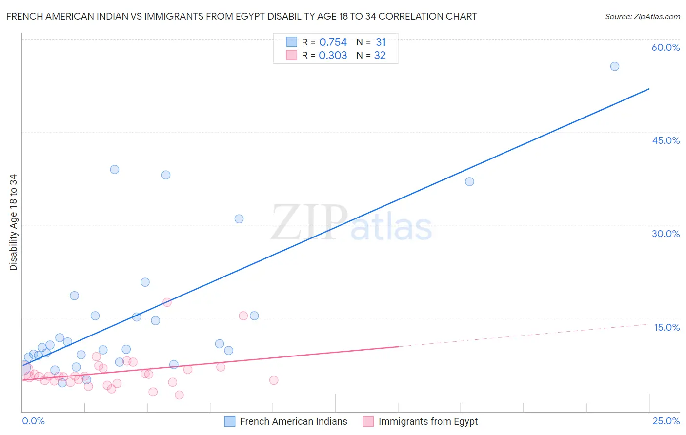 French American Indian vs Immigrants from Egypt Disability Age 18 to 34