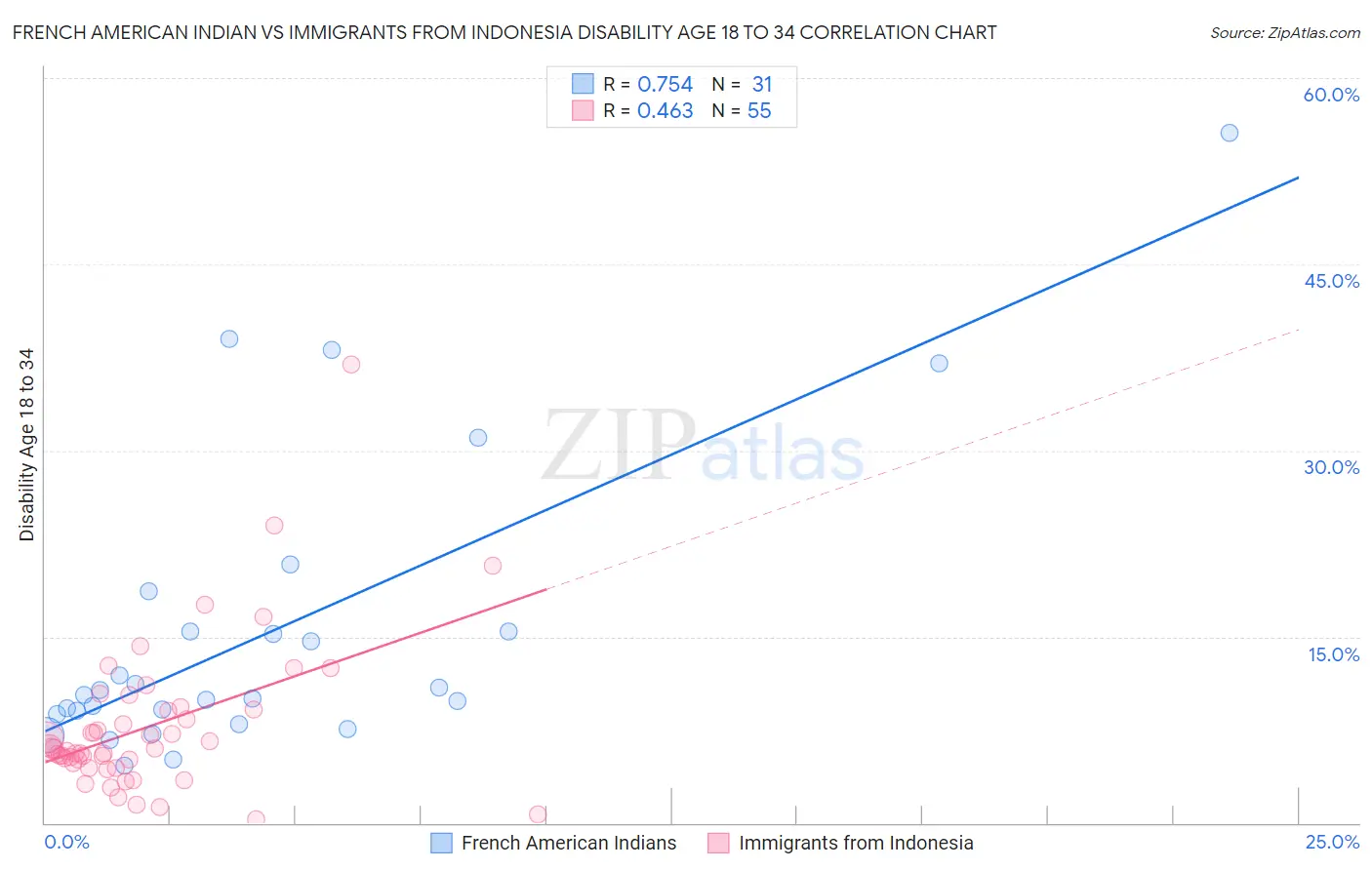 French American Indian vs Immigrants from Indonesia Disability Age 18 to 34