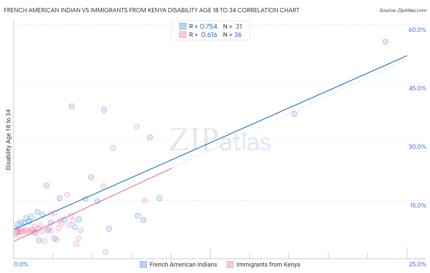 French American Indian vs Immigrants from Kenya Disability Age 18 to 34