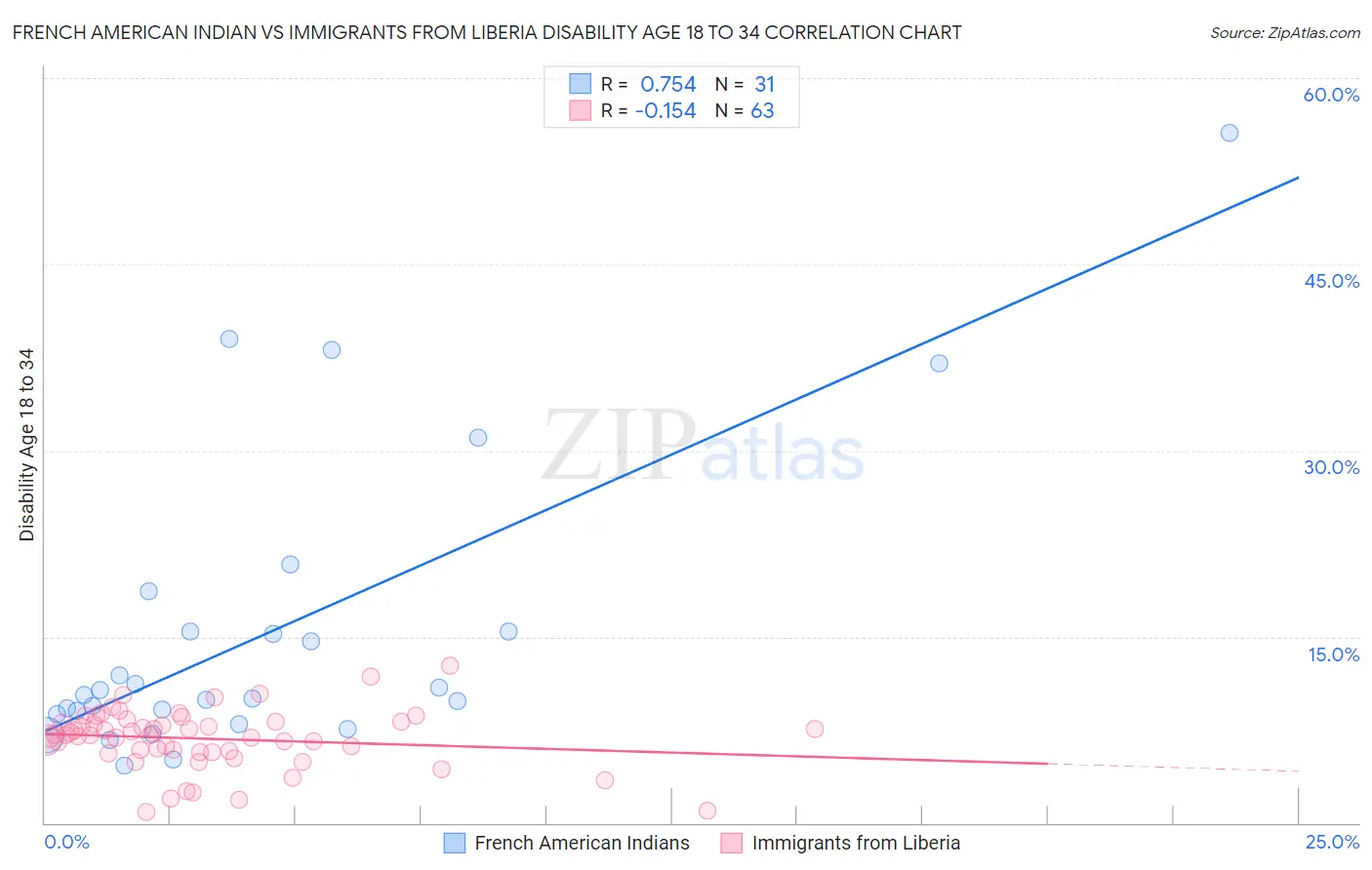 French American Indian vs Immigrants from Liberia Disability Age 18 to 34