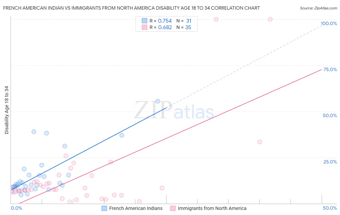 French American Indian vs Immigrants from North America Disability Age 18 to 34