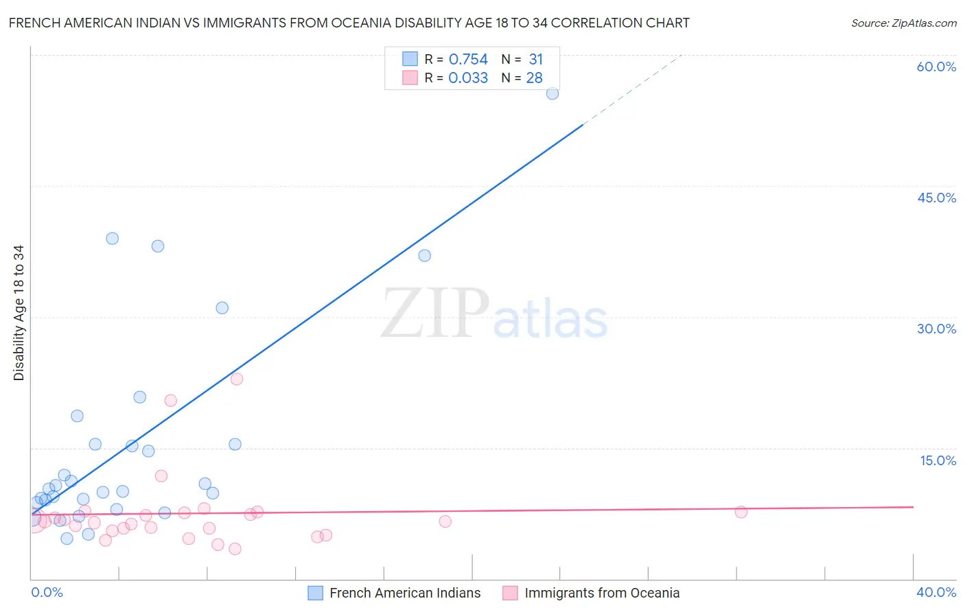 French American Indian vs Immigrants from Oceania Disability Age 18 to 34