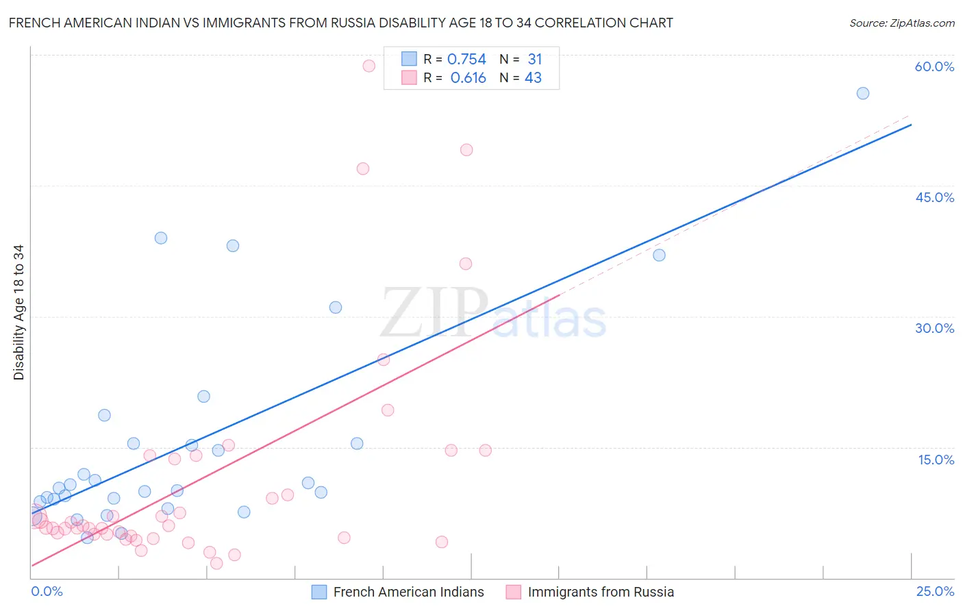 French American Indian vs Immigrants from Russia Disability Age 18 to 34