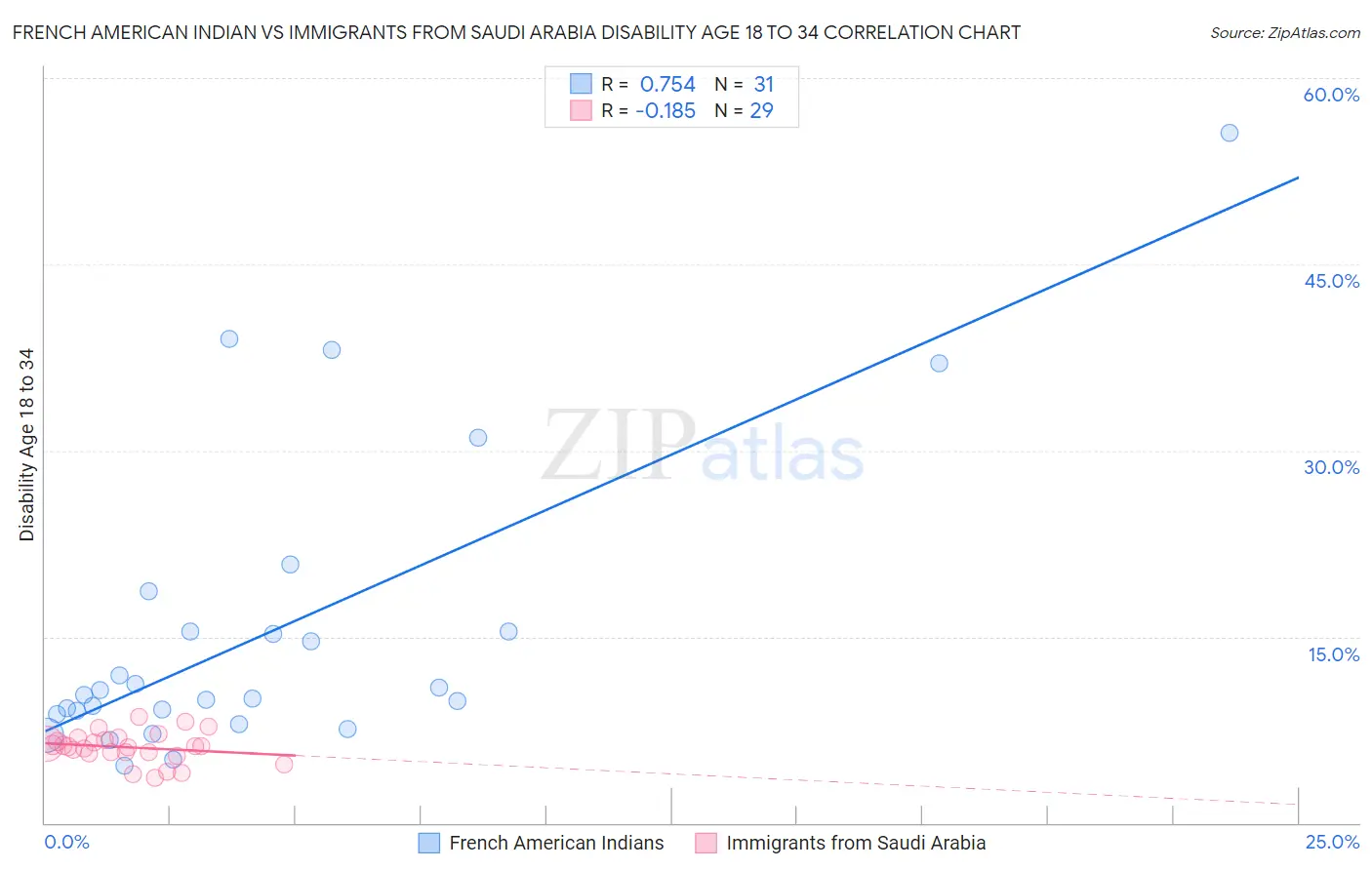 French American Indian vs Immigrants from Saudi Arabia Disability Age 18 to 34