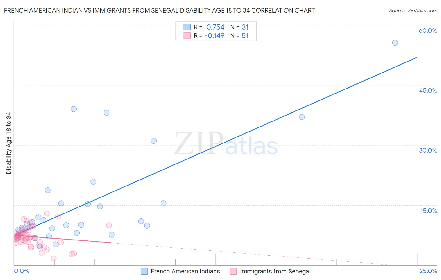 French American Indian vs Immigrants from Senegal Disability Age 18 to 34