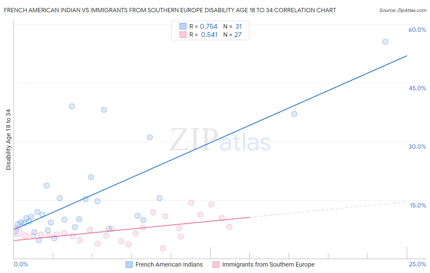 French American Indian vs Immigrants from Southern Europe Disability Age 18 to 34