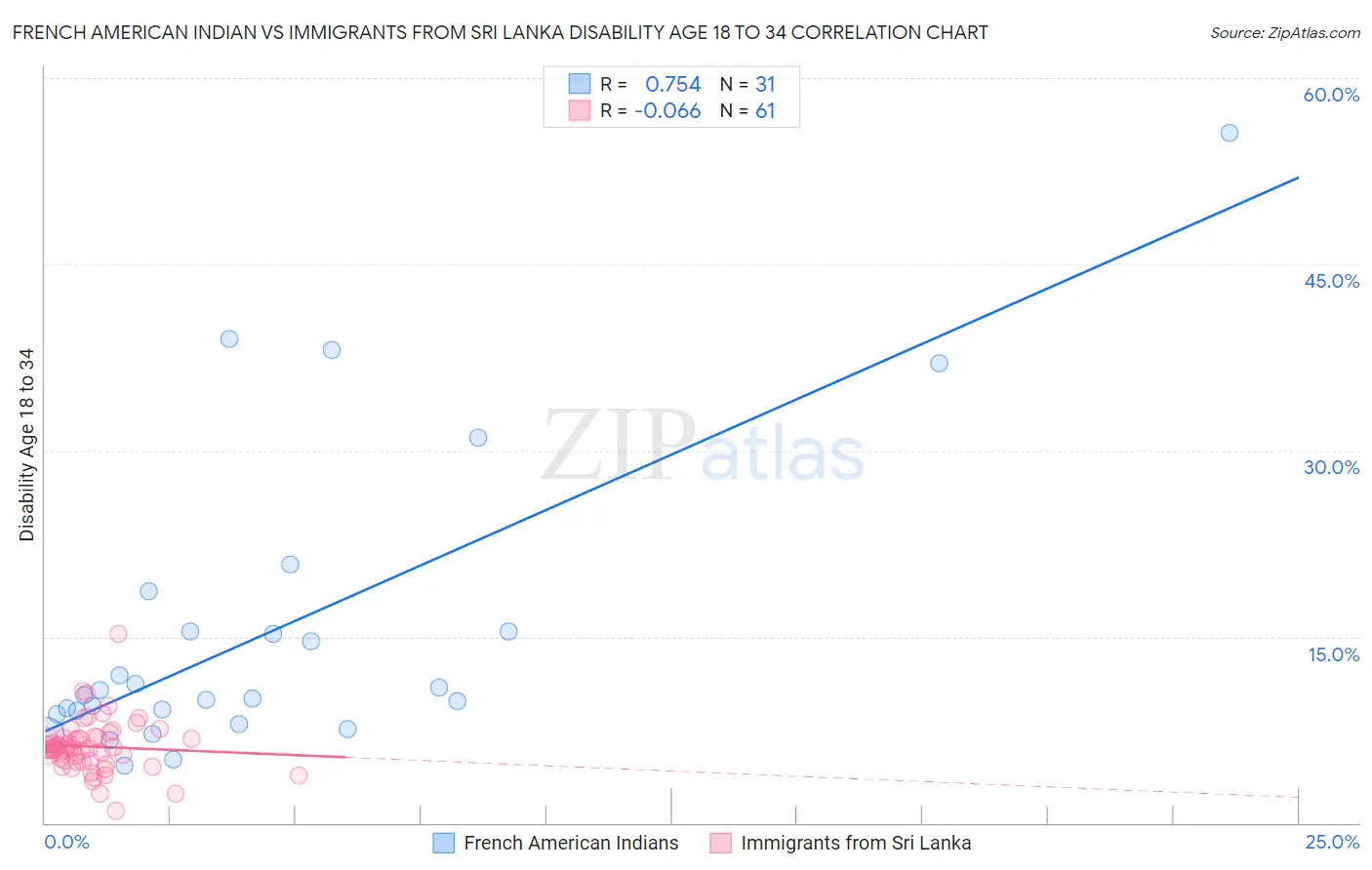 French American Indian vs Immigrants from Sri Lanka Disability Age 18 to 34