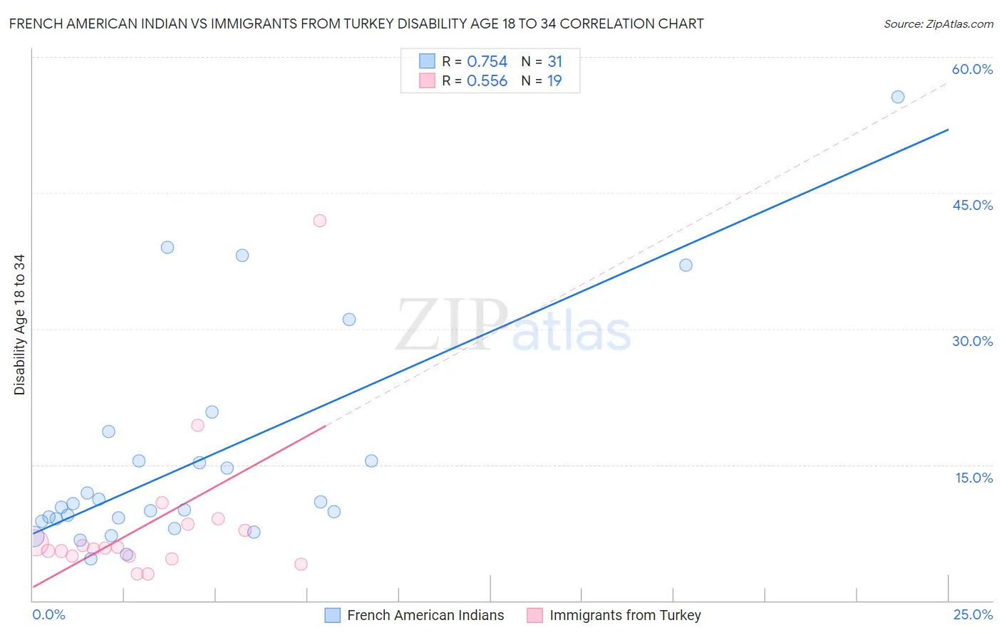 French American Indian vs Immigrants from Turkey Disability Age 18 to 34