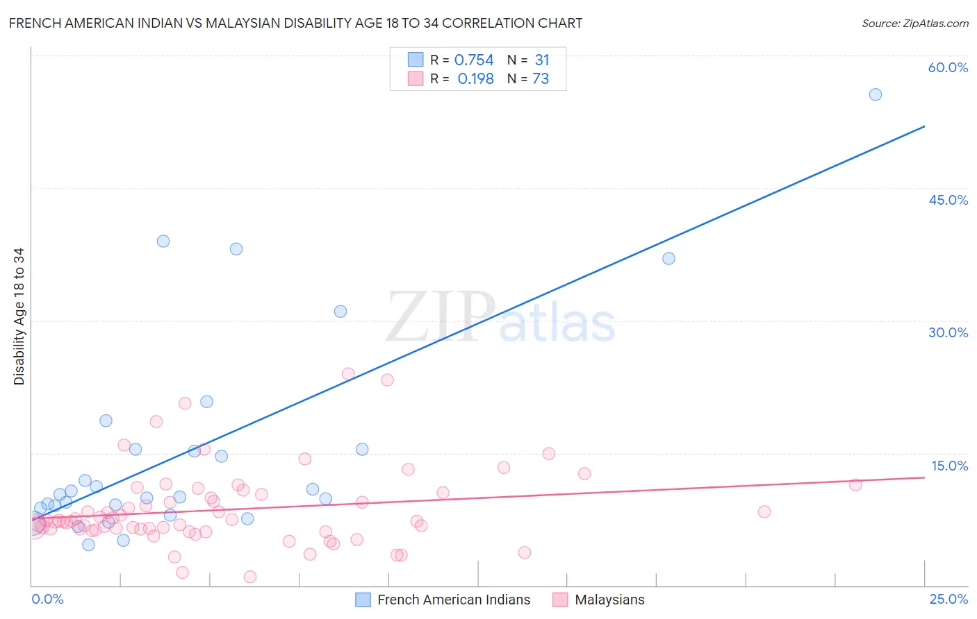 French American Indian vs Malaysian Disability Age 18 to 34