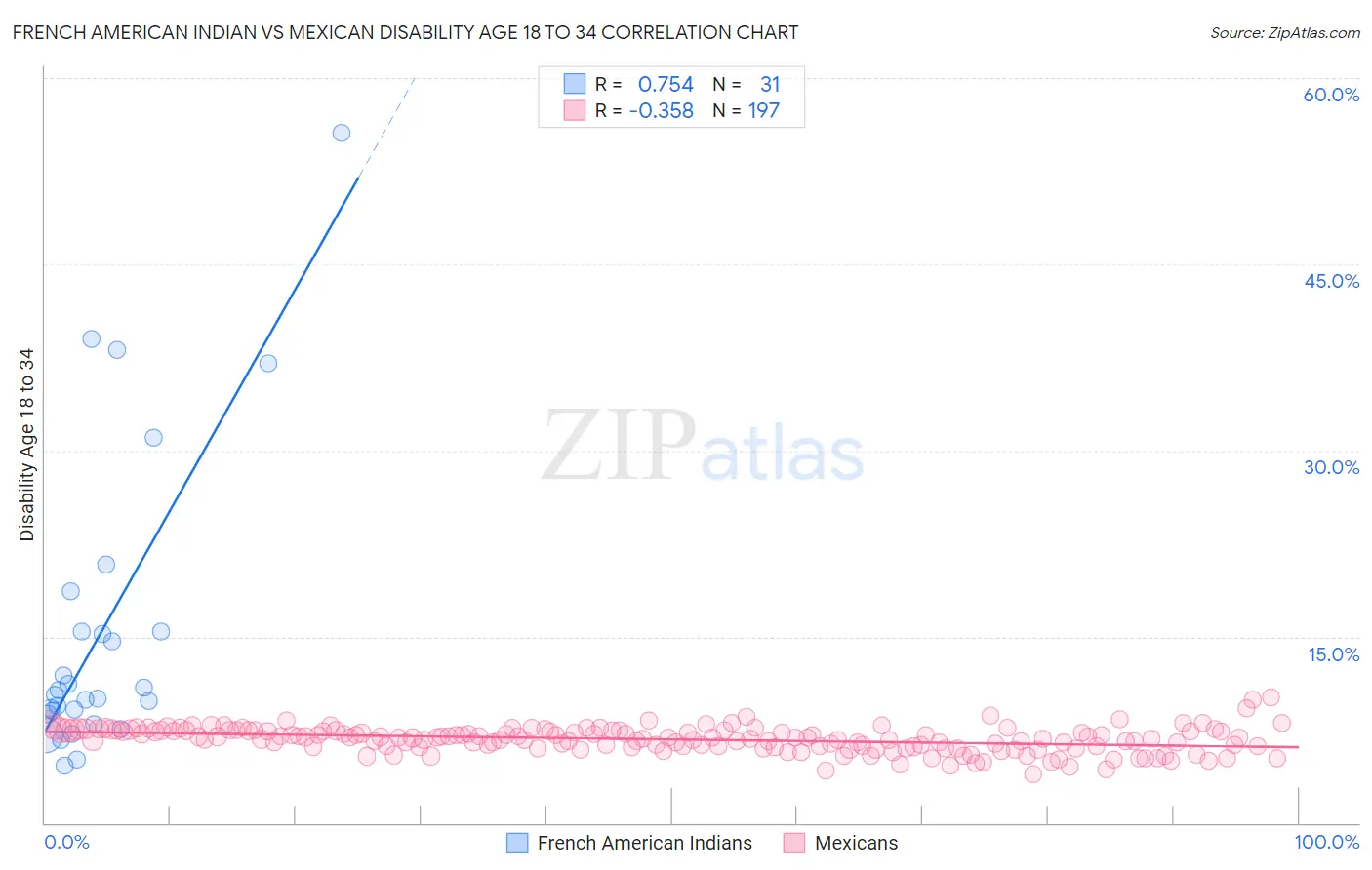 French American Indian vs Mexican Disability Age 18 to 34