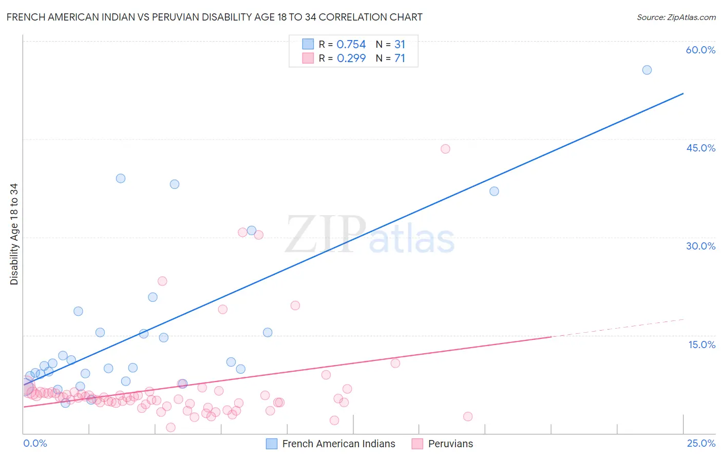 French American Indian vs Peruvian Disability Age 18 to 34