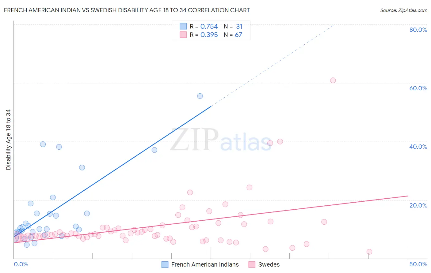 French American Indian vs Swedish Disability Age 18 to 34