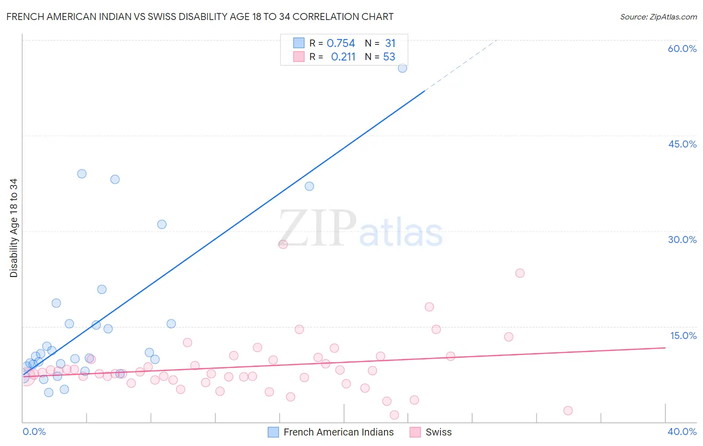 French American Indian vs Swiss Disability Age 18 to 34