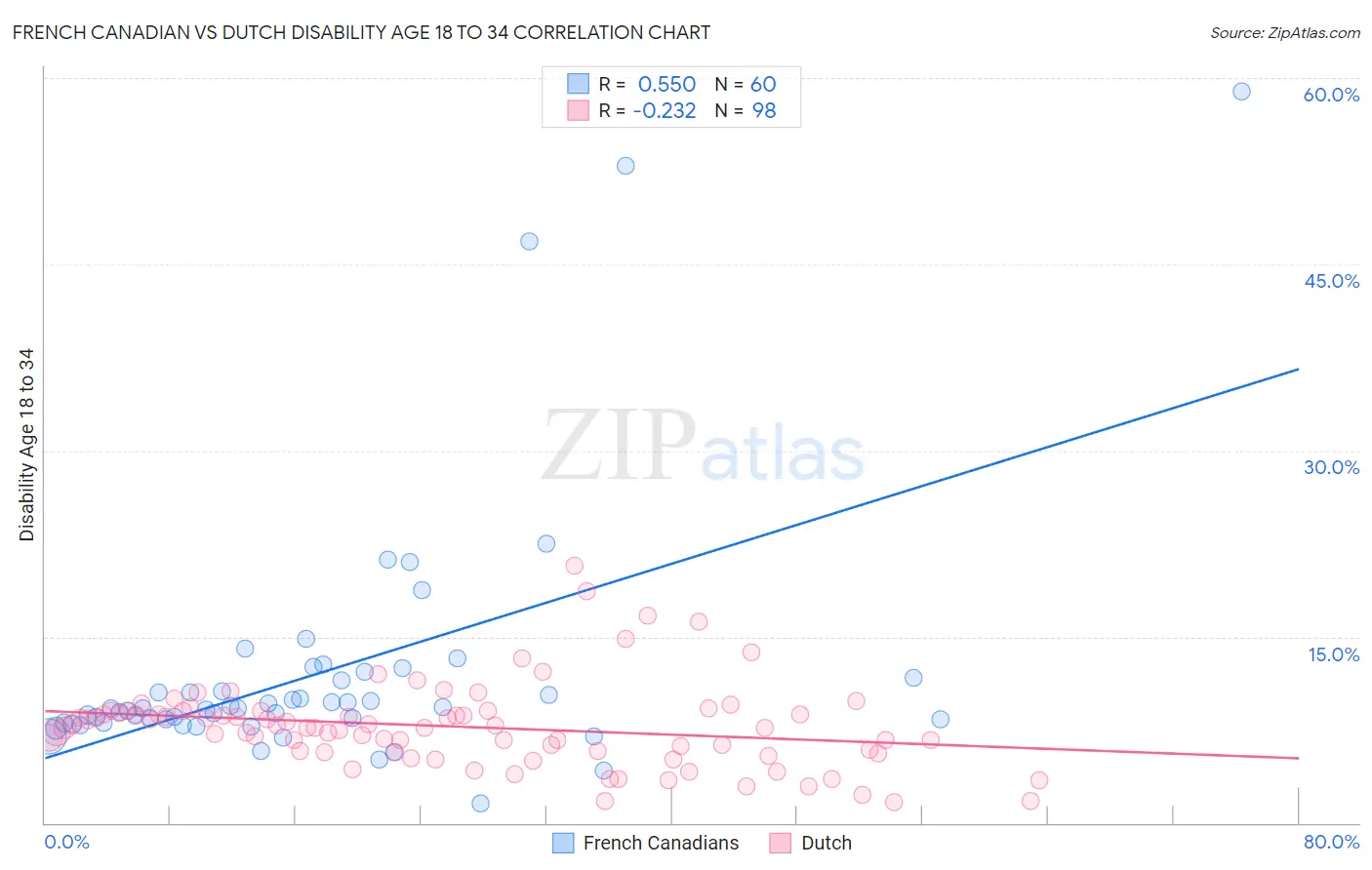 French Canadian vs Dutch Disability Age 18 to 34