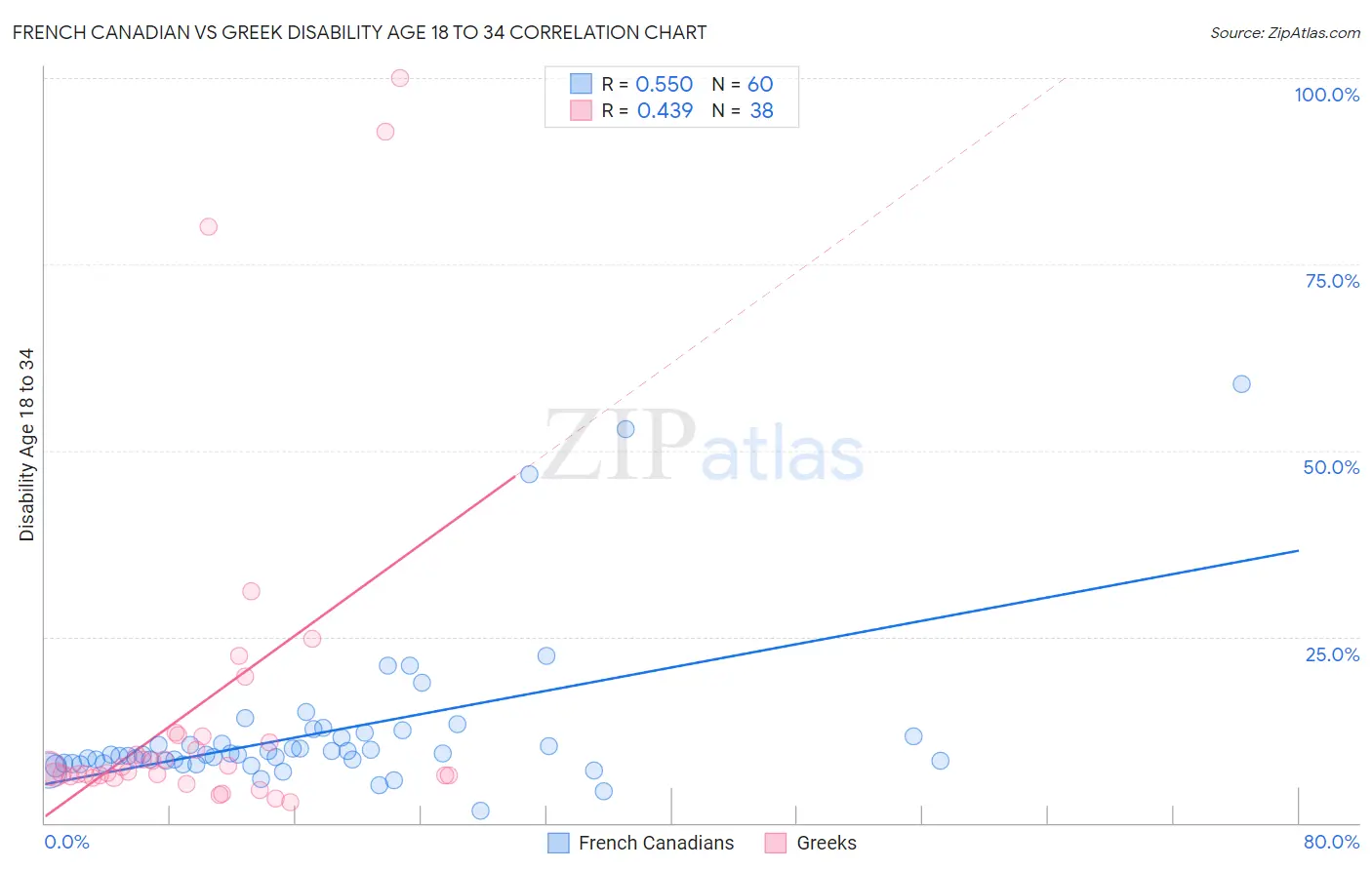 French Canadian vs Greek Disability Age 18 to 34