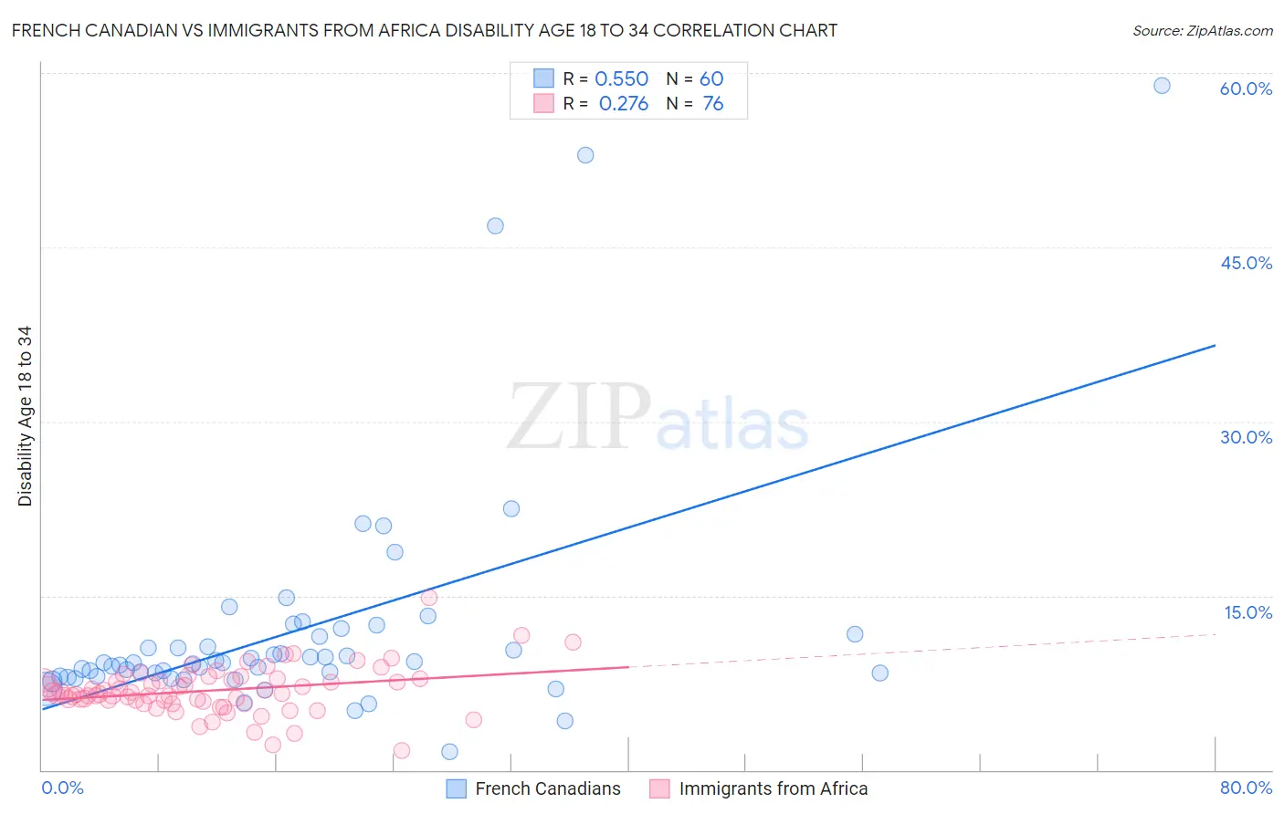 French Canadian vs Immigrants from Africa Disability Age 18 to 34