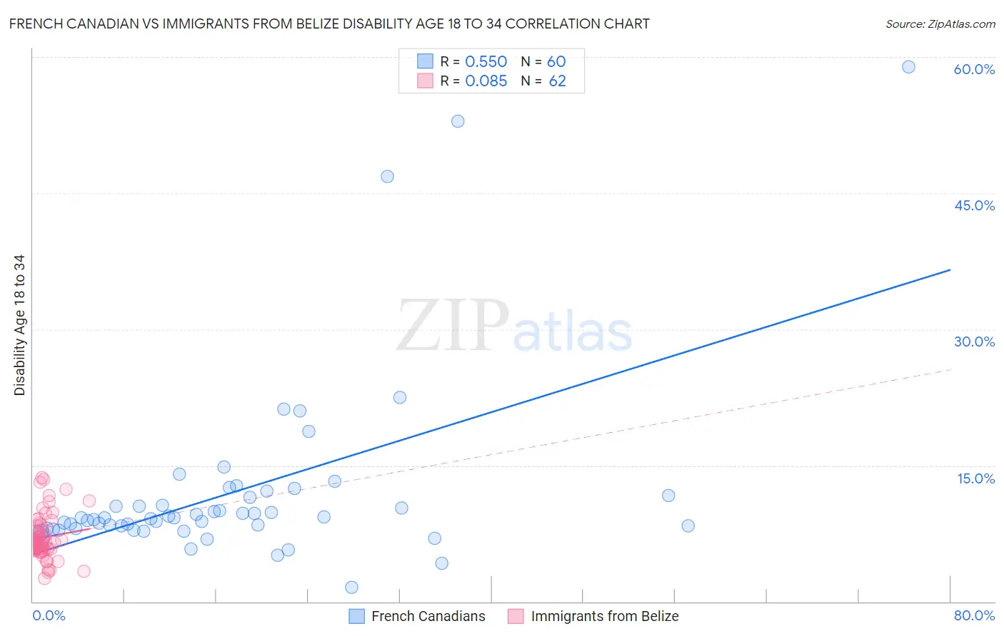 French Canadian vs Immigrants from Belize Disability Age 18 to 34