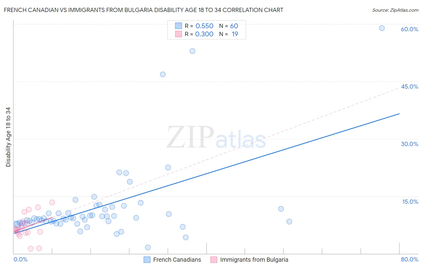 French Canadian vs Immigrants from Bulgaria Disability Age 18 to 34
