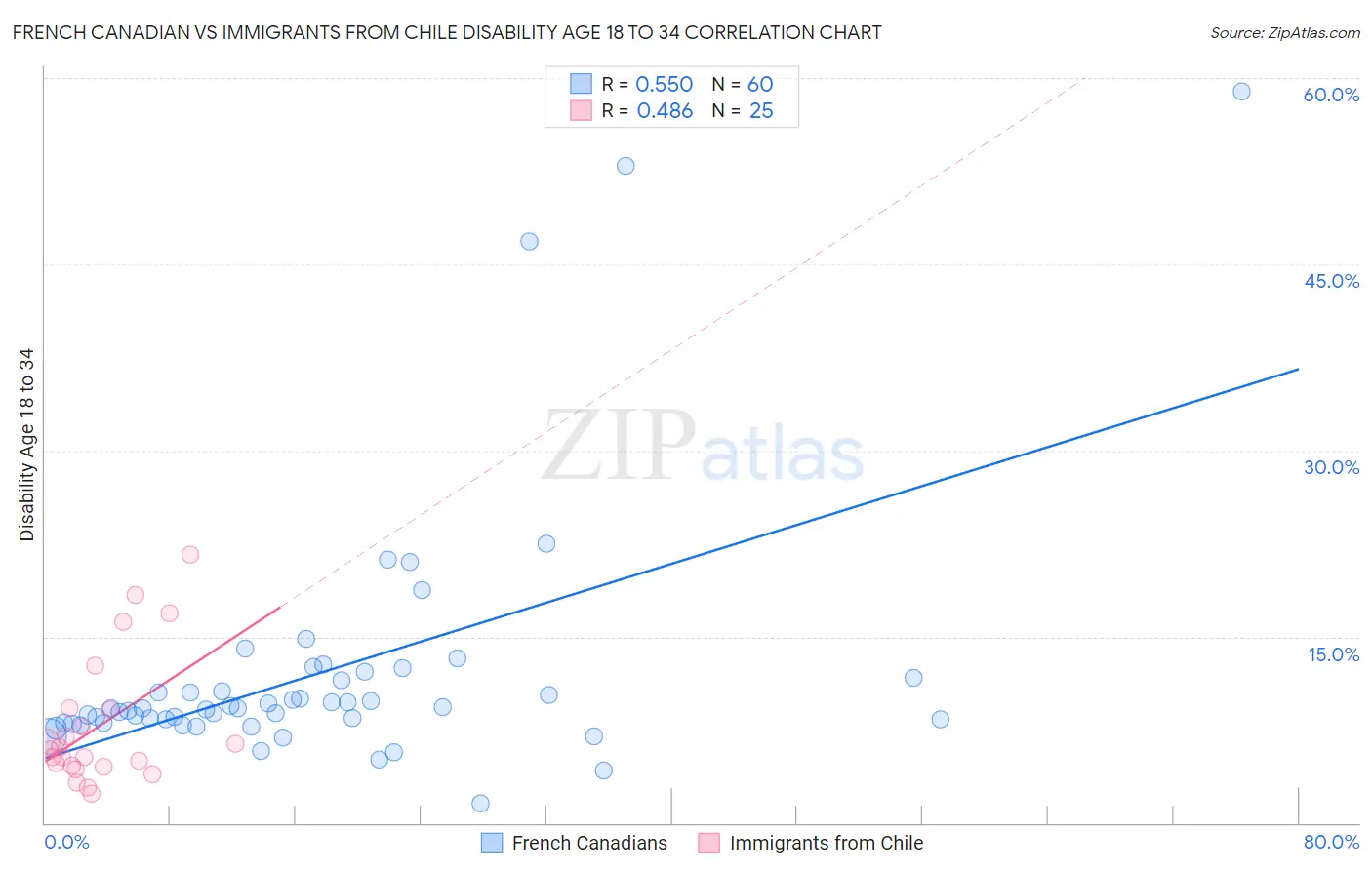 French Canadian vs Immigrants from Chile Disability Age 18 to 34