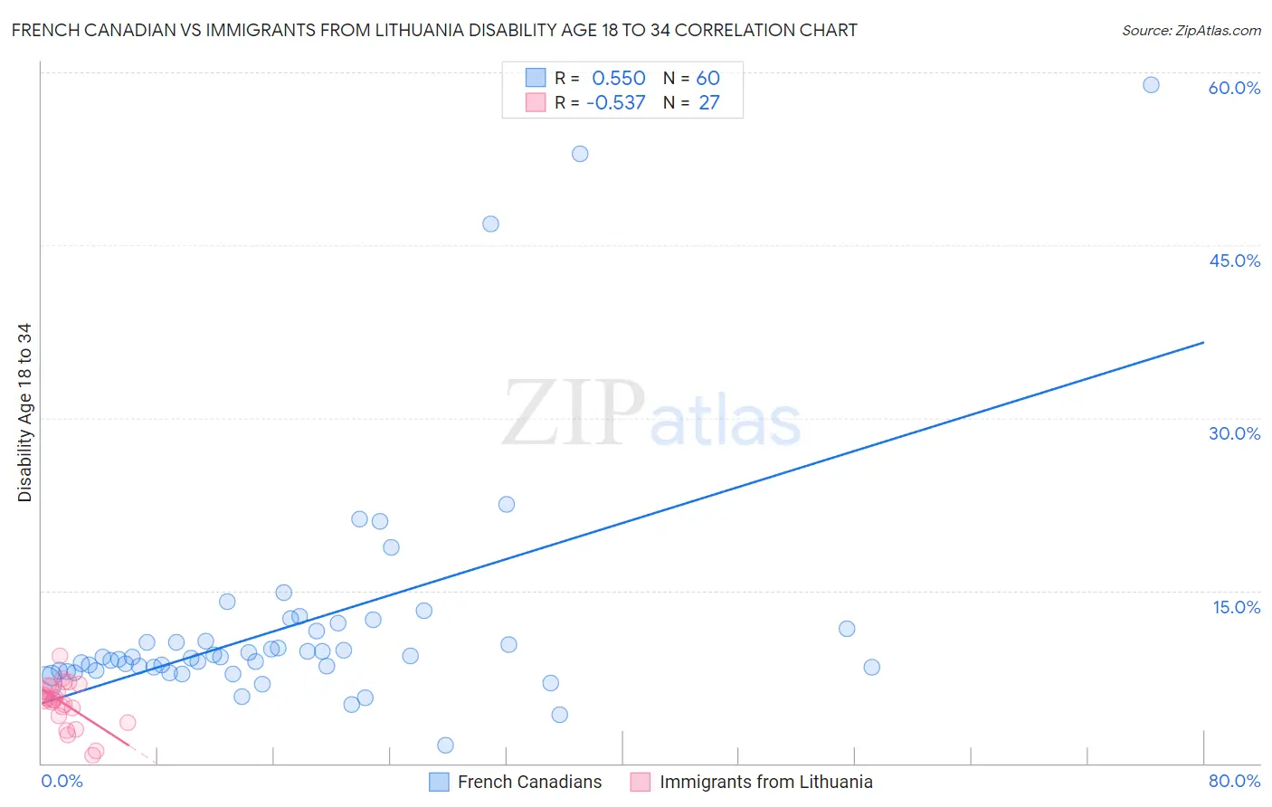 French Canadian vs Immigrants from Lithuania Disability Age 18 to 34