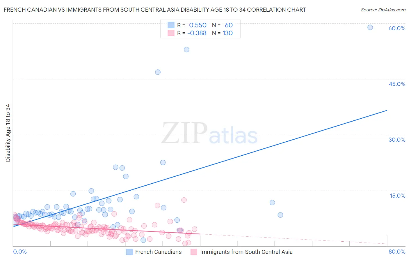 French Canadian vs Immigrants from South Central Asia Disability Age 18 to 34