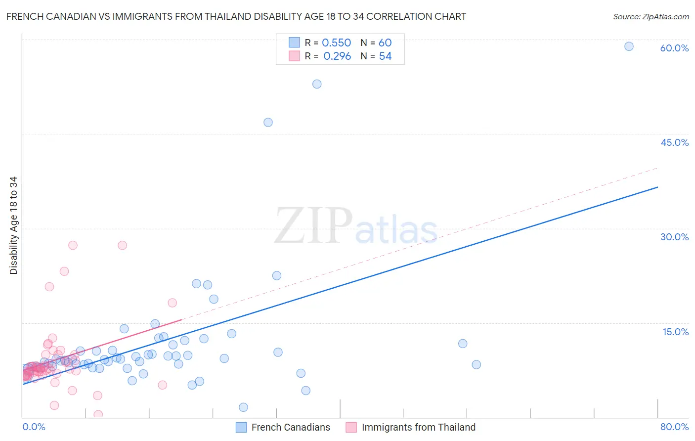 French Canadian vs Immigrants from Thailand Disability Age 18 to 34