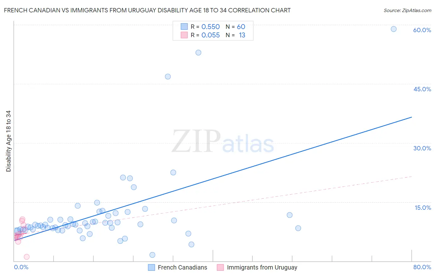 French Canadian vs Immigrants from Uruguay Disability Age 18 to 34