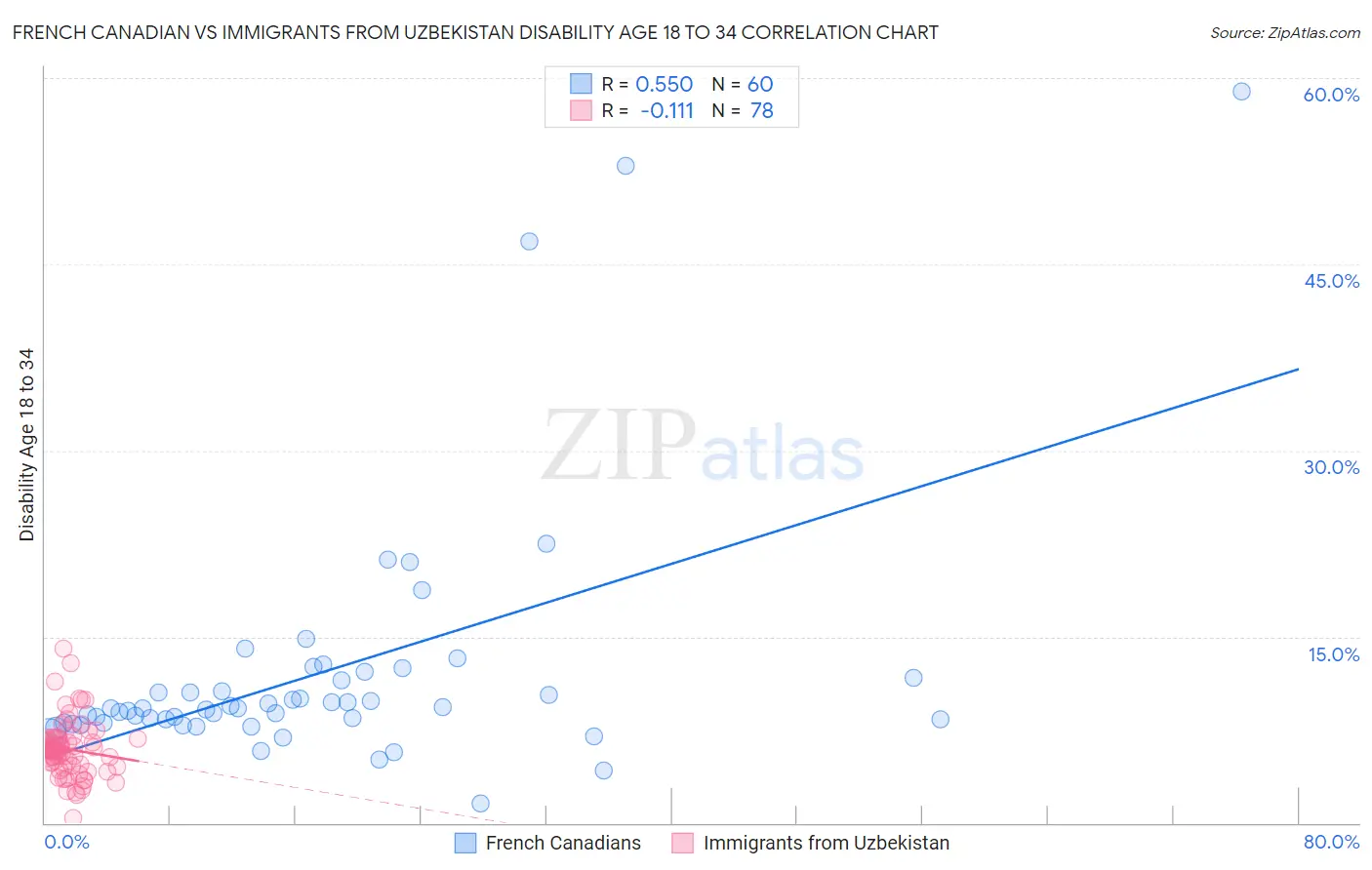 French Canadian vs Immigrants from Uzbekistan Disability Age 18 to 34