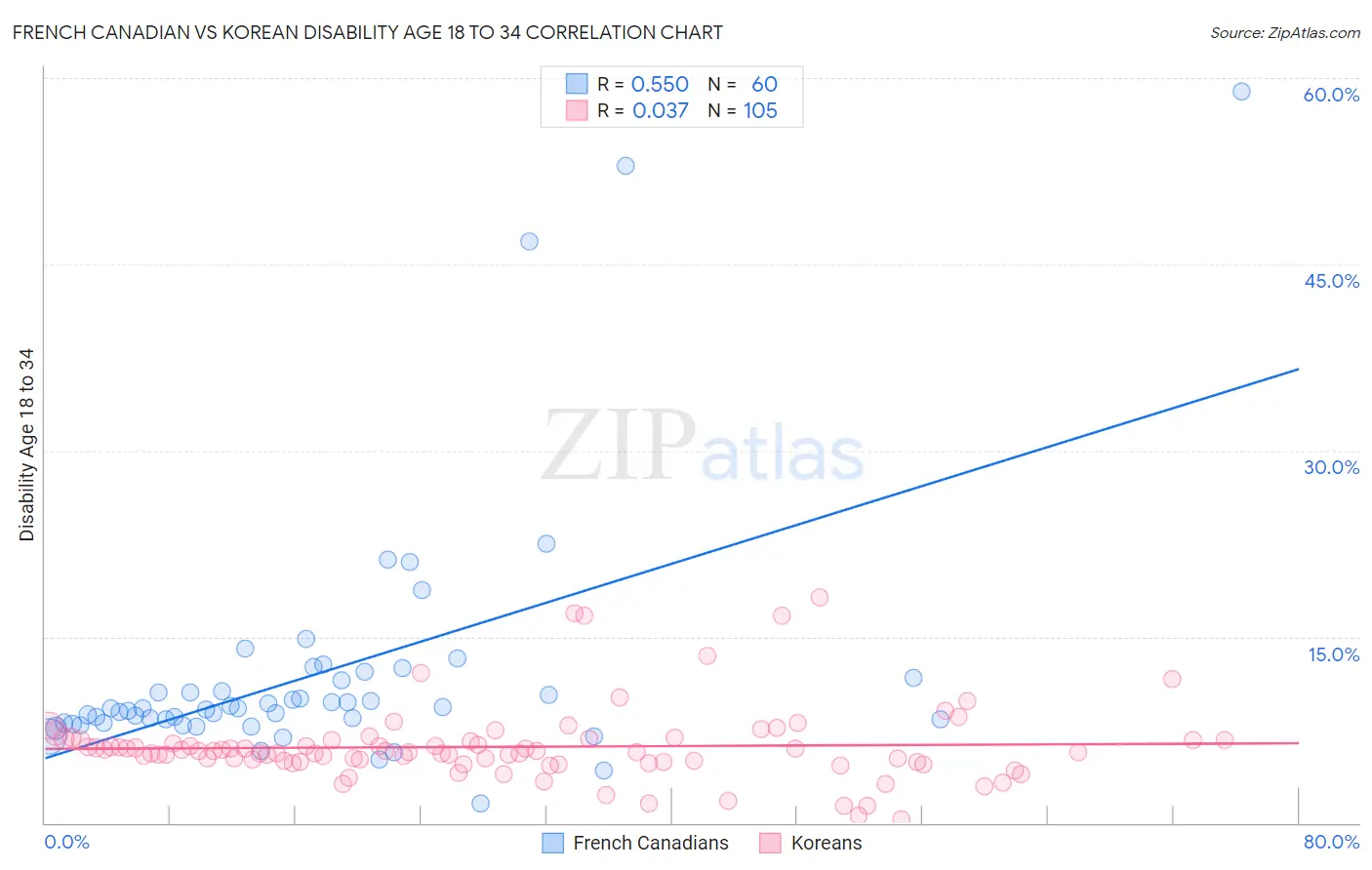 French Canadian vs Korean Disability Age 18 to 34