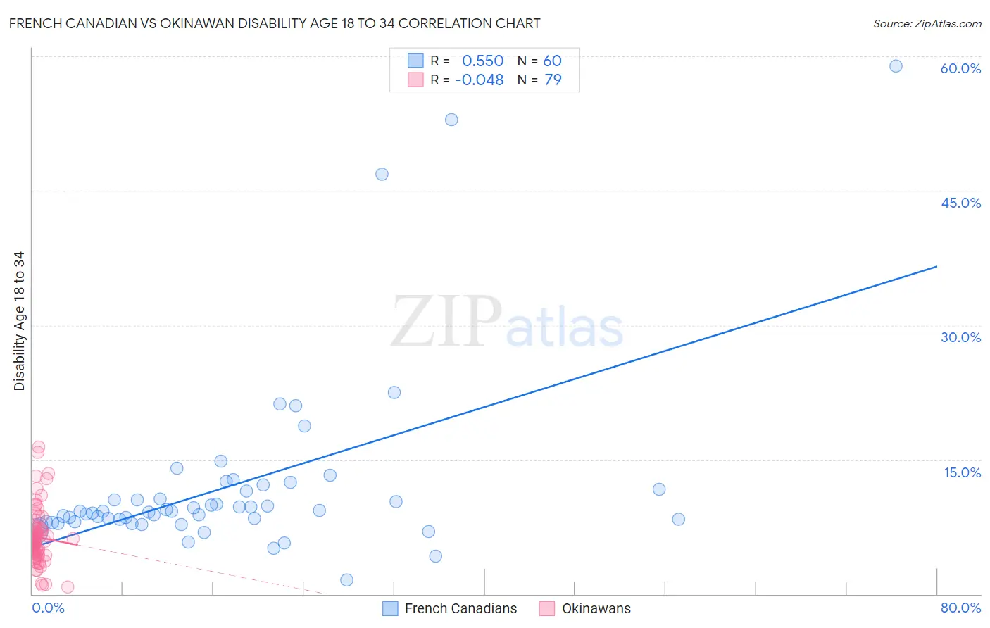 French Canadian vs Okinawan Disability Age 18 to 34