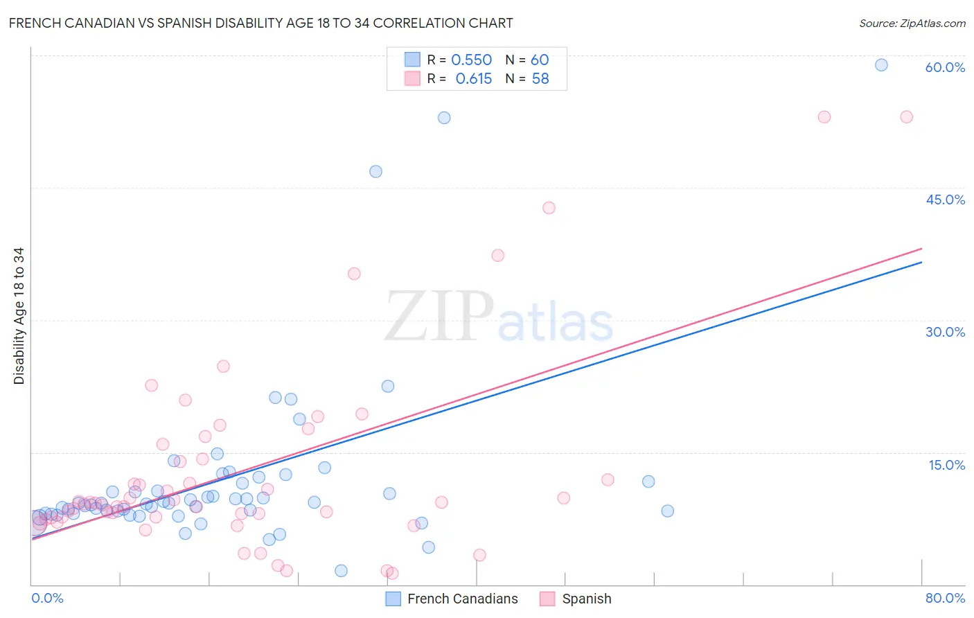 French Canadian vs Spanish Disability Age 18 to 34