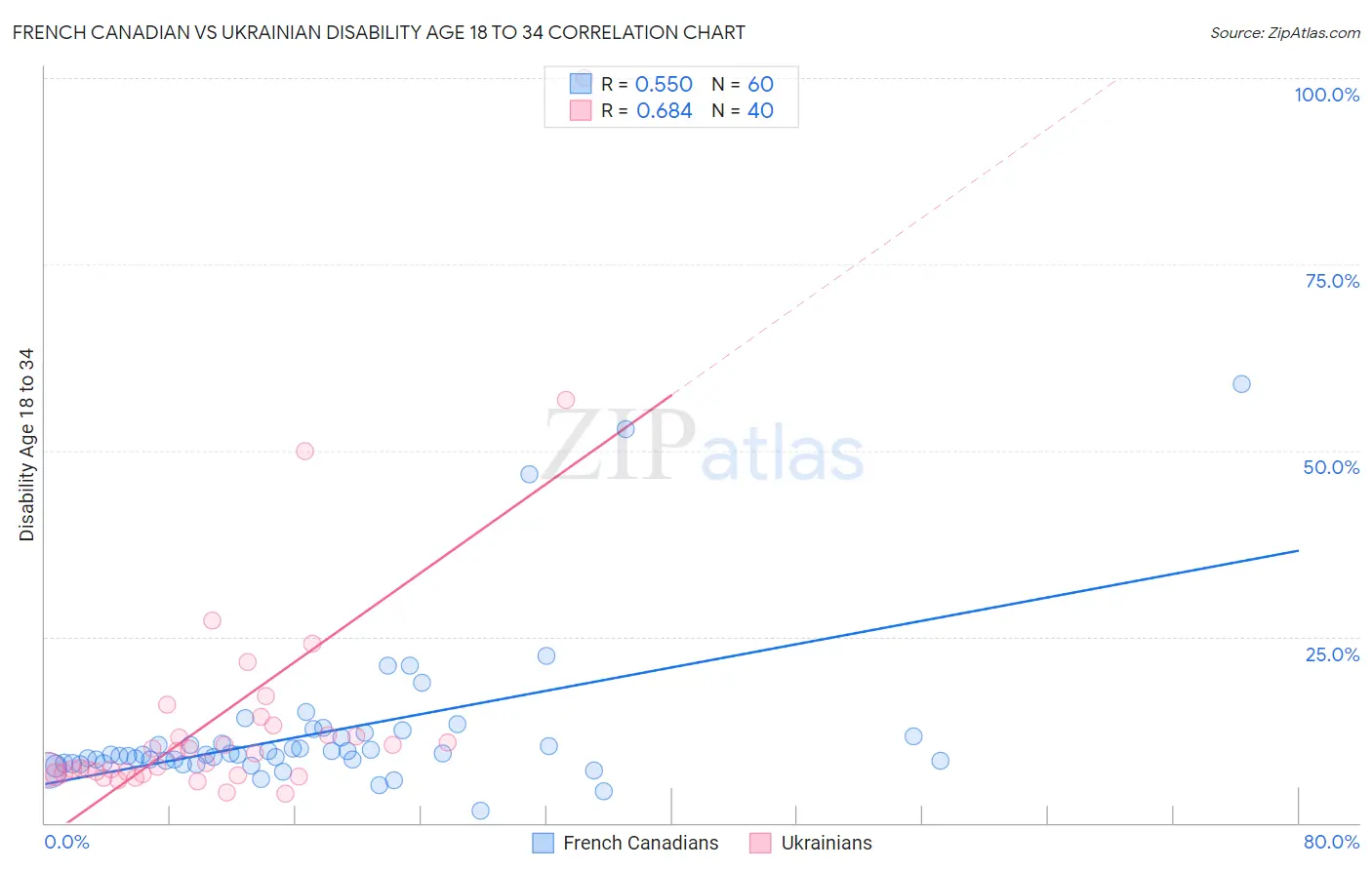 French Canadian vs Ukrainian Disability Age 18 to 34