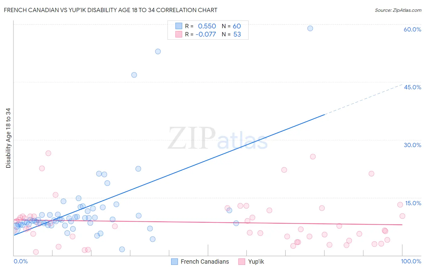 French Canadian vs Yup'ik Disability Age 18 to 34