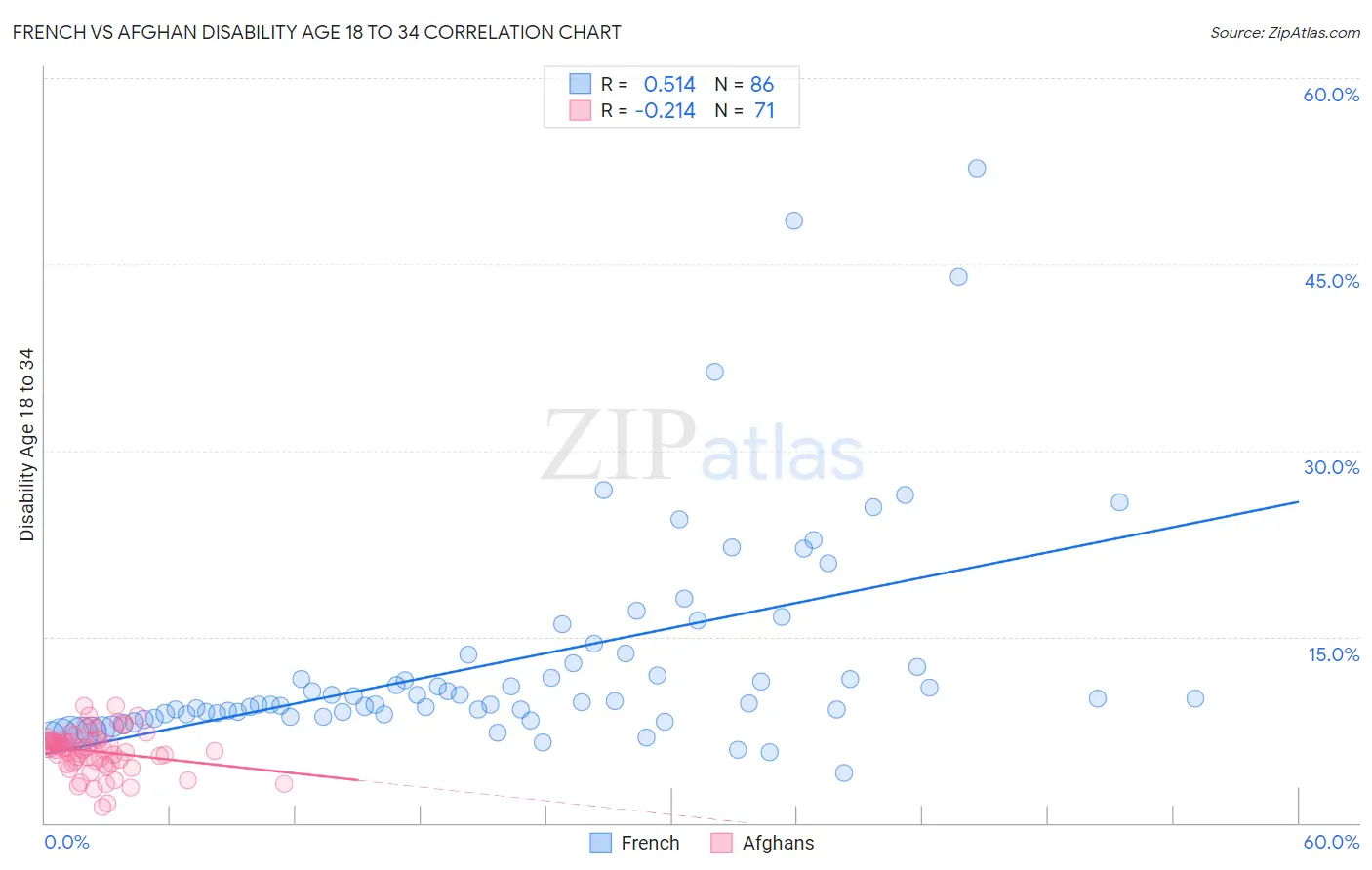 French vs Afghan Disability Age 18 to 34