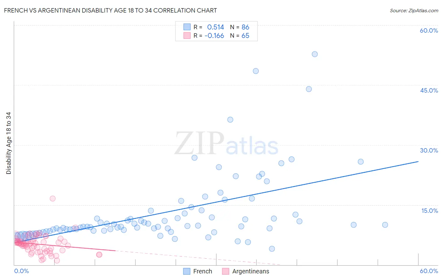 French vs Argentinean Disability Age 18 to 34