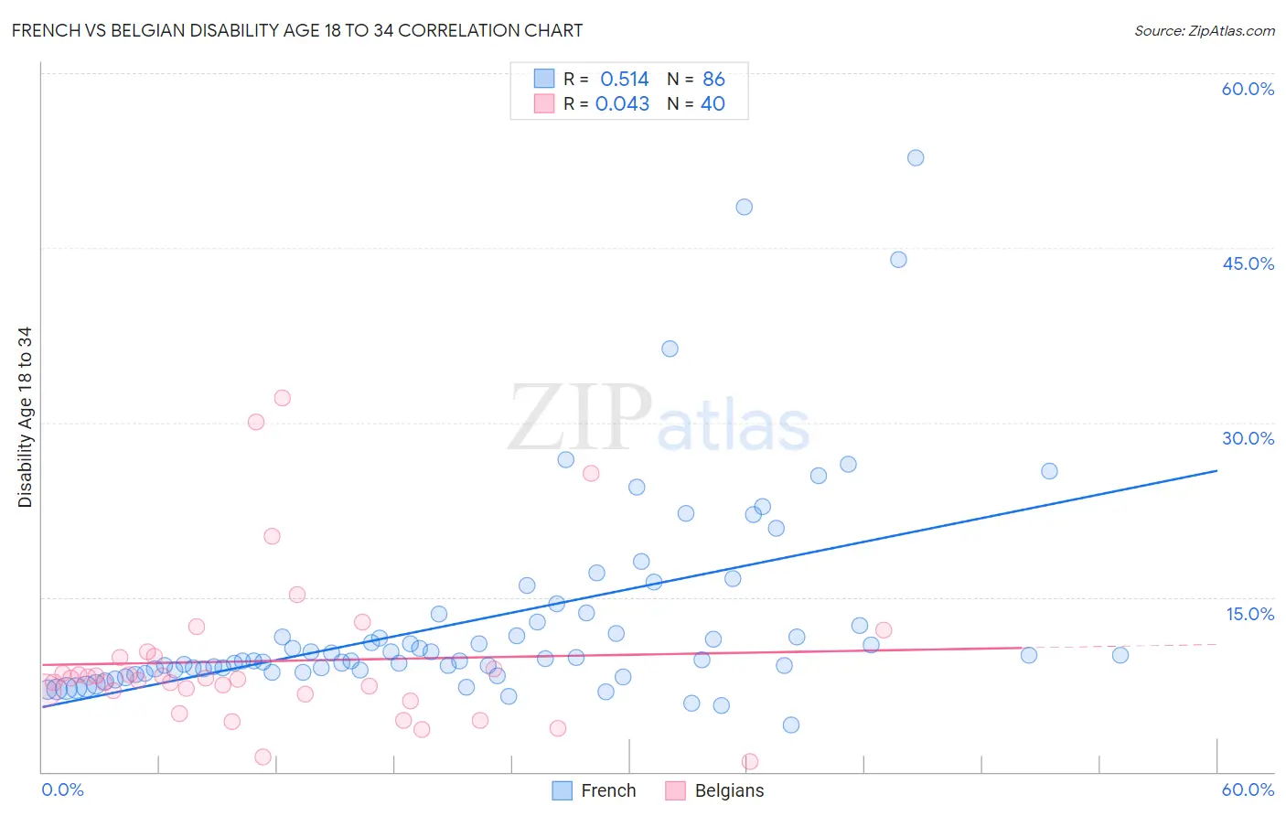 French vs Belgian Disability Age 18 to 34