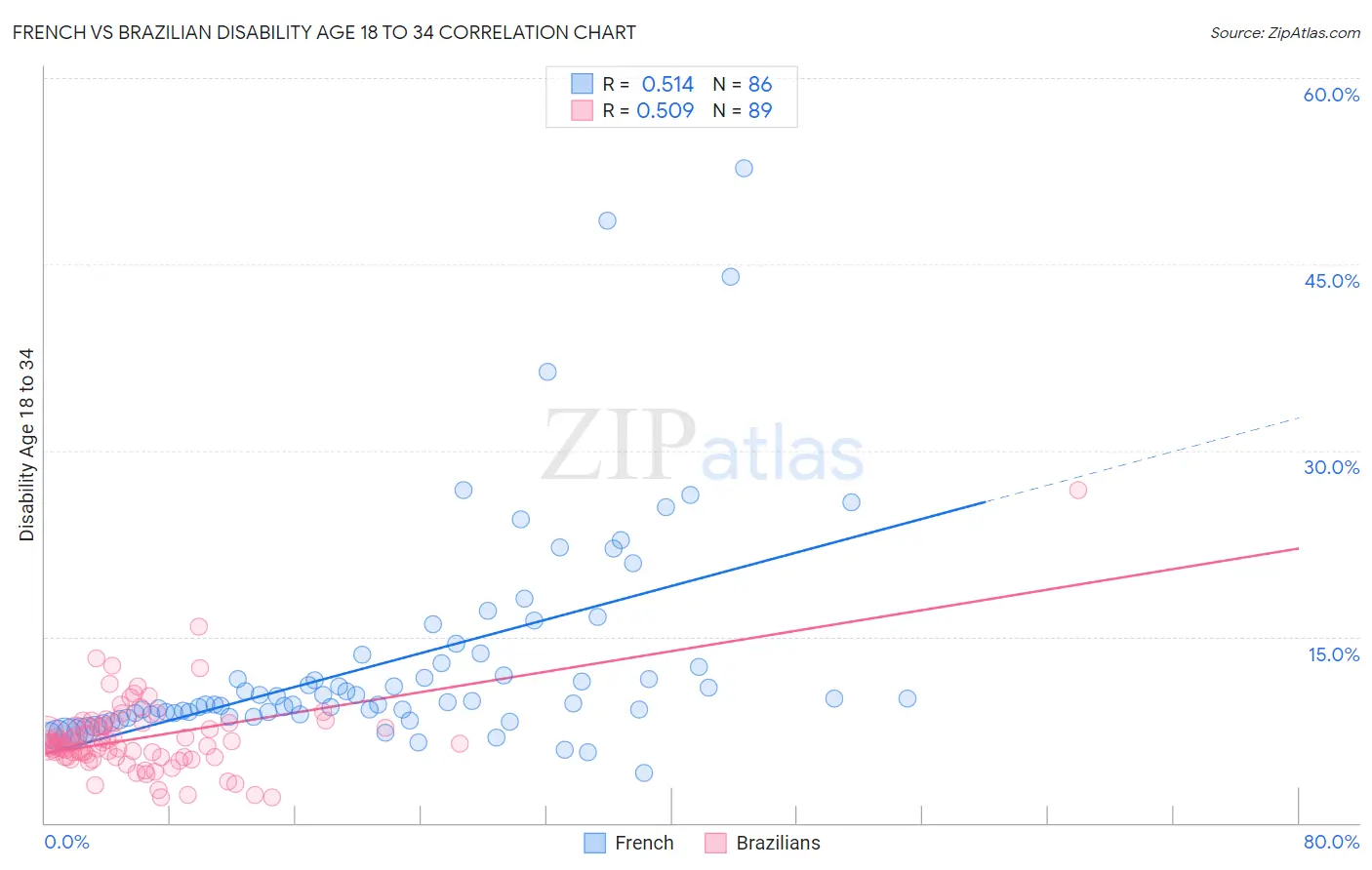 French vs Brazilian Disability Age 18 to 34