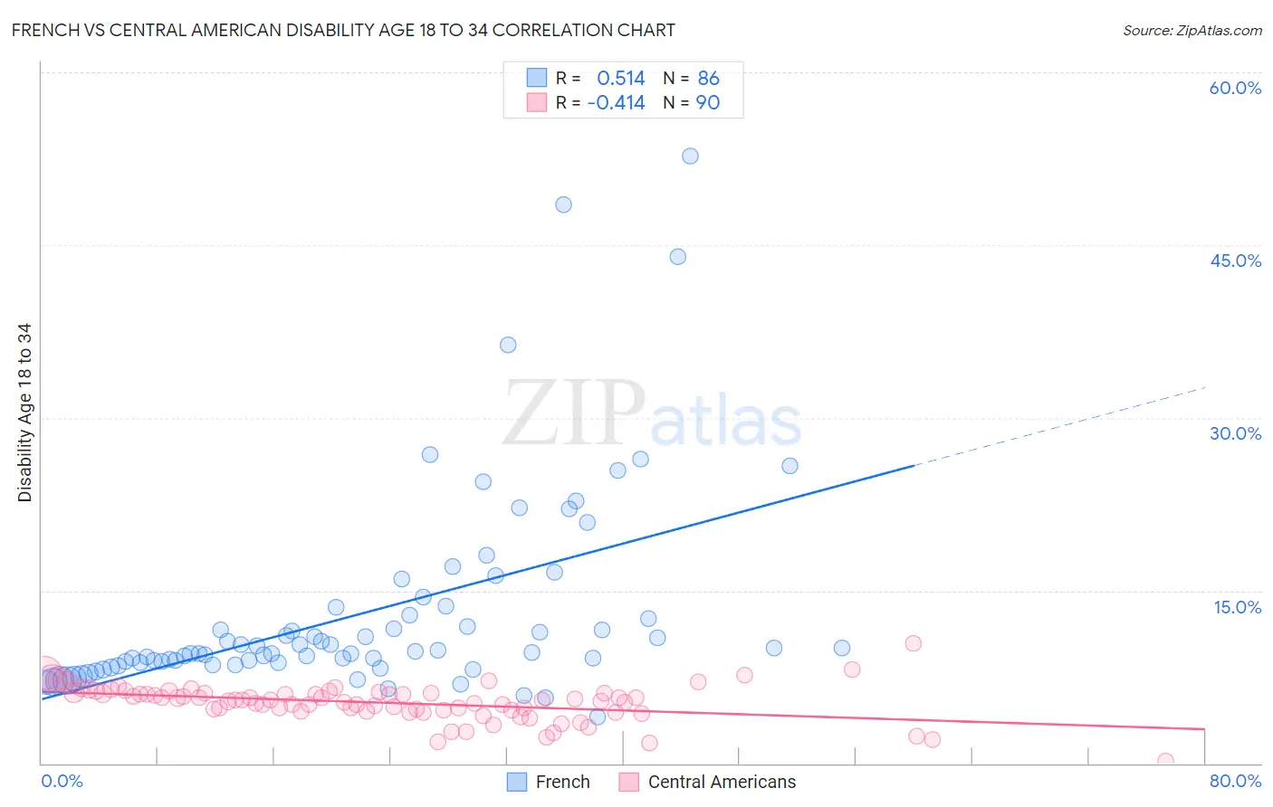 French vs Central American Disability Age 18 to 34