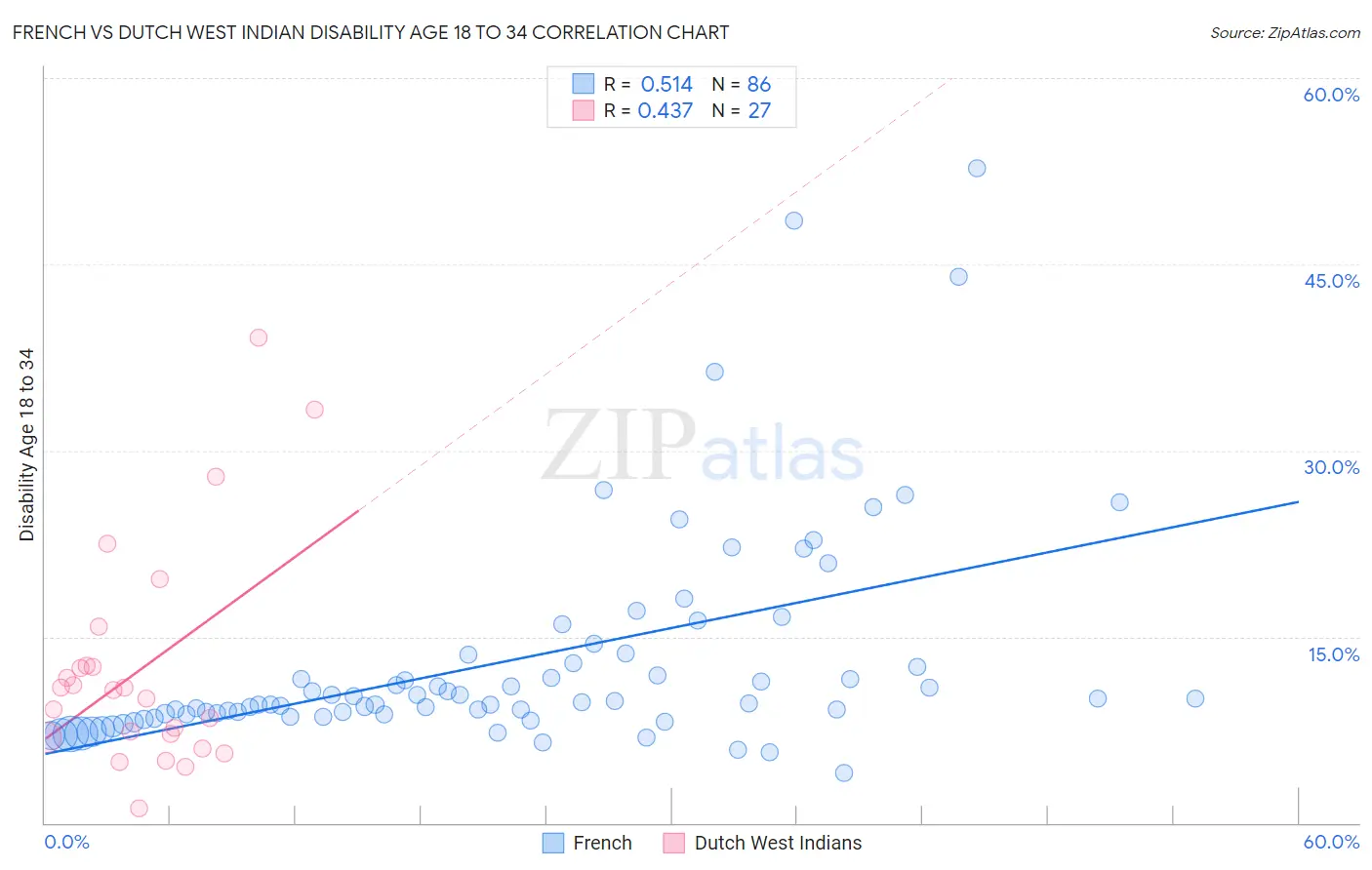 French vs Dutch West Indian Disability Age 18 to 34