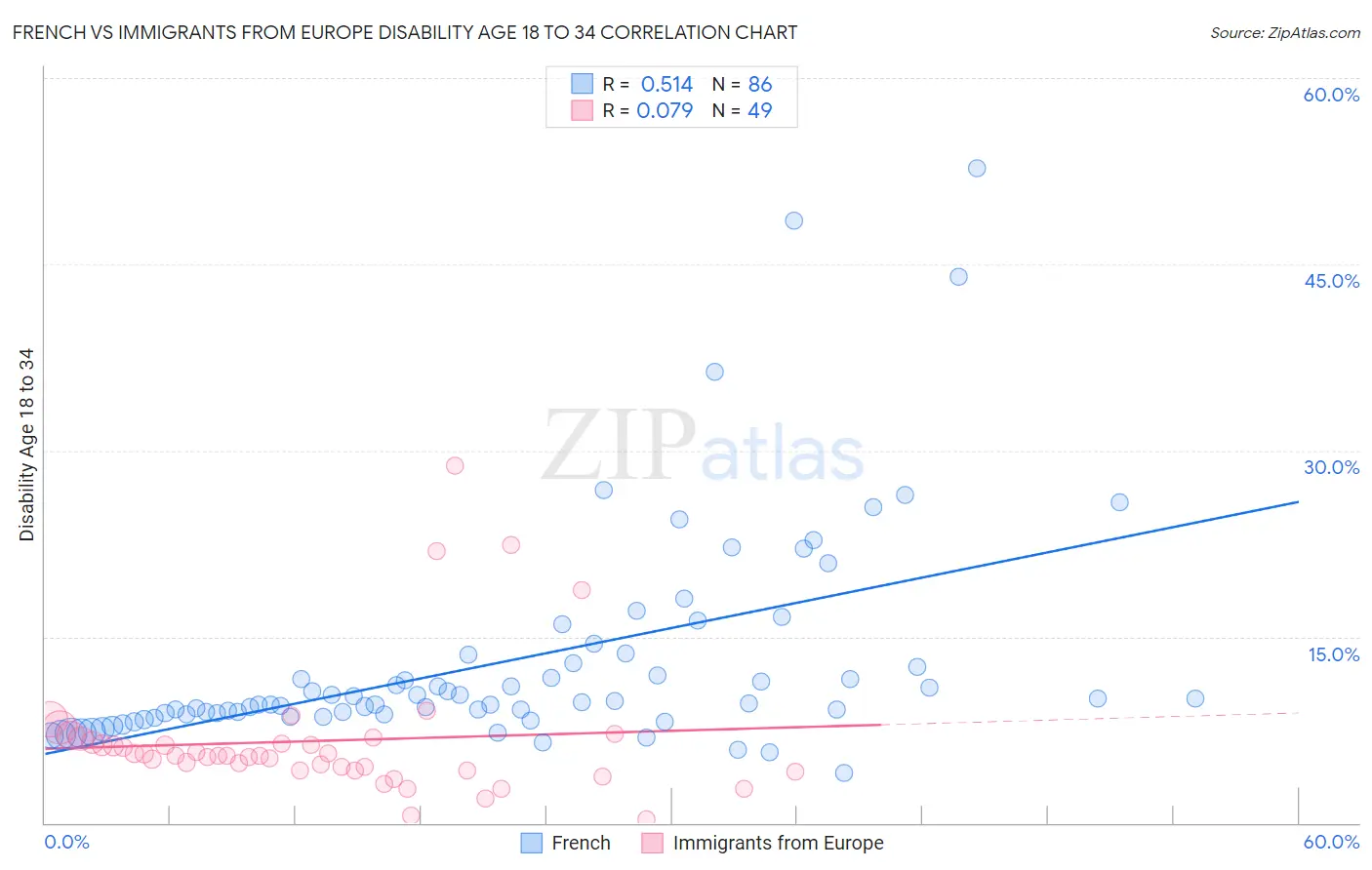 French vs Immigrants from Europe Disability Age 18 to 34