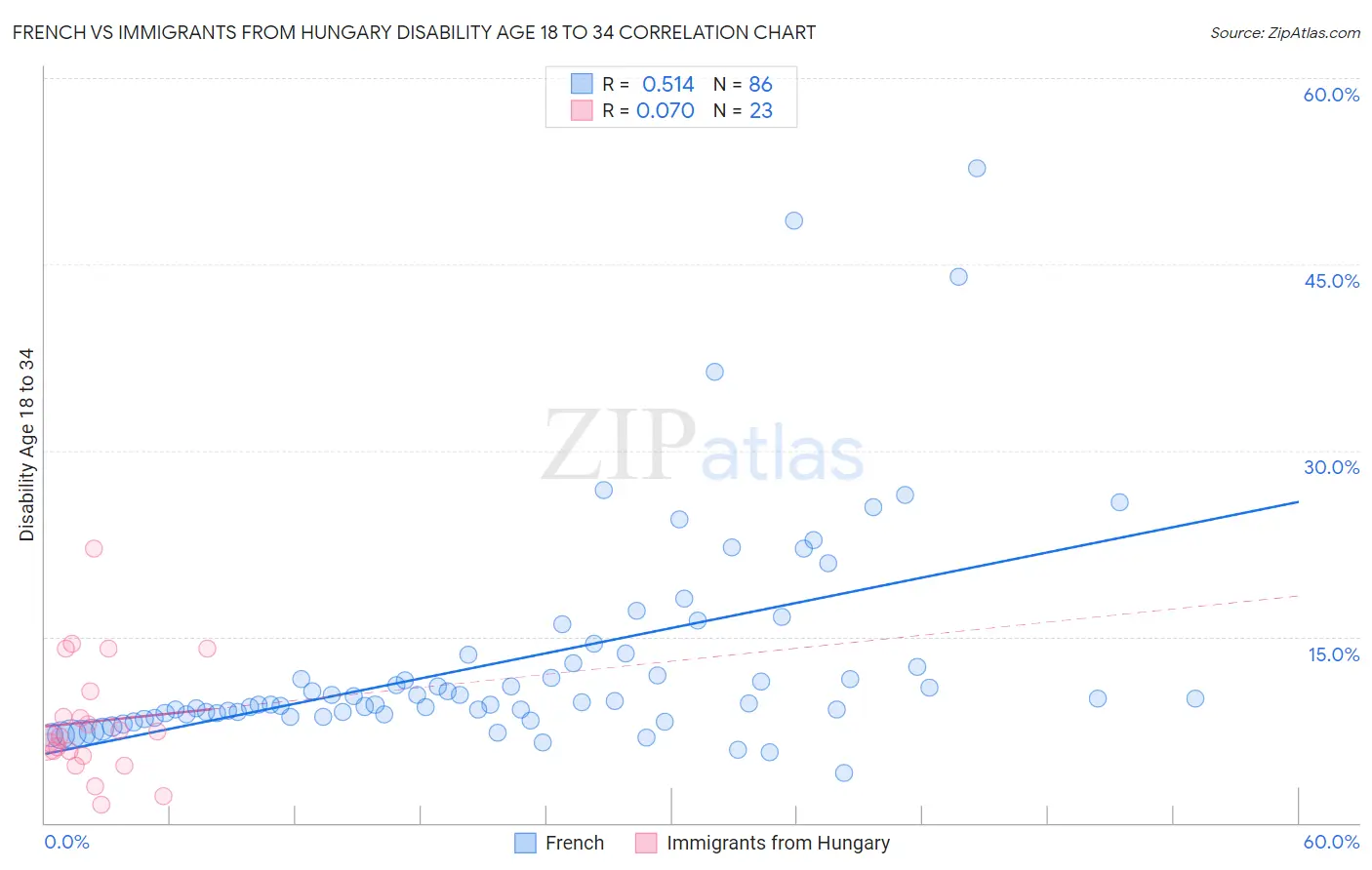 French vs Immigrants from Hungary Disability Age 18 to 34