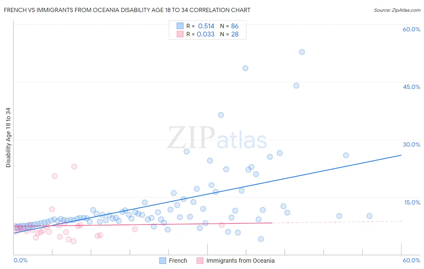 French vs Immigrants from Oceania Disability Age 18 to 34