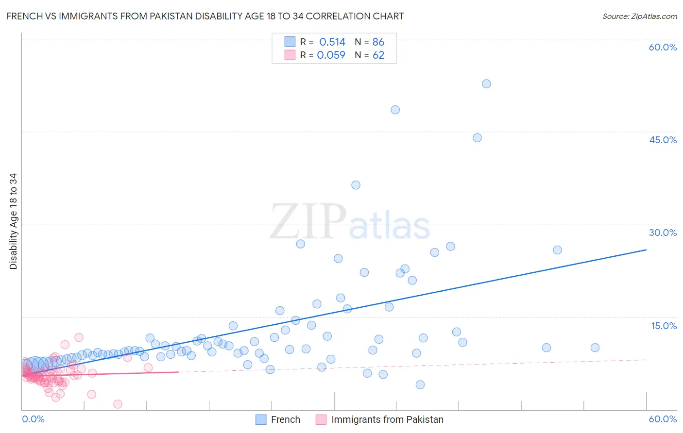 French vs Immigrants from Pakistan Disability Age 18 to 34