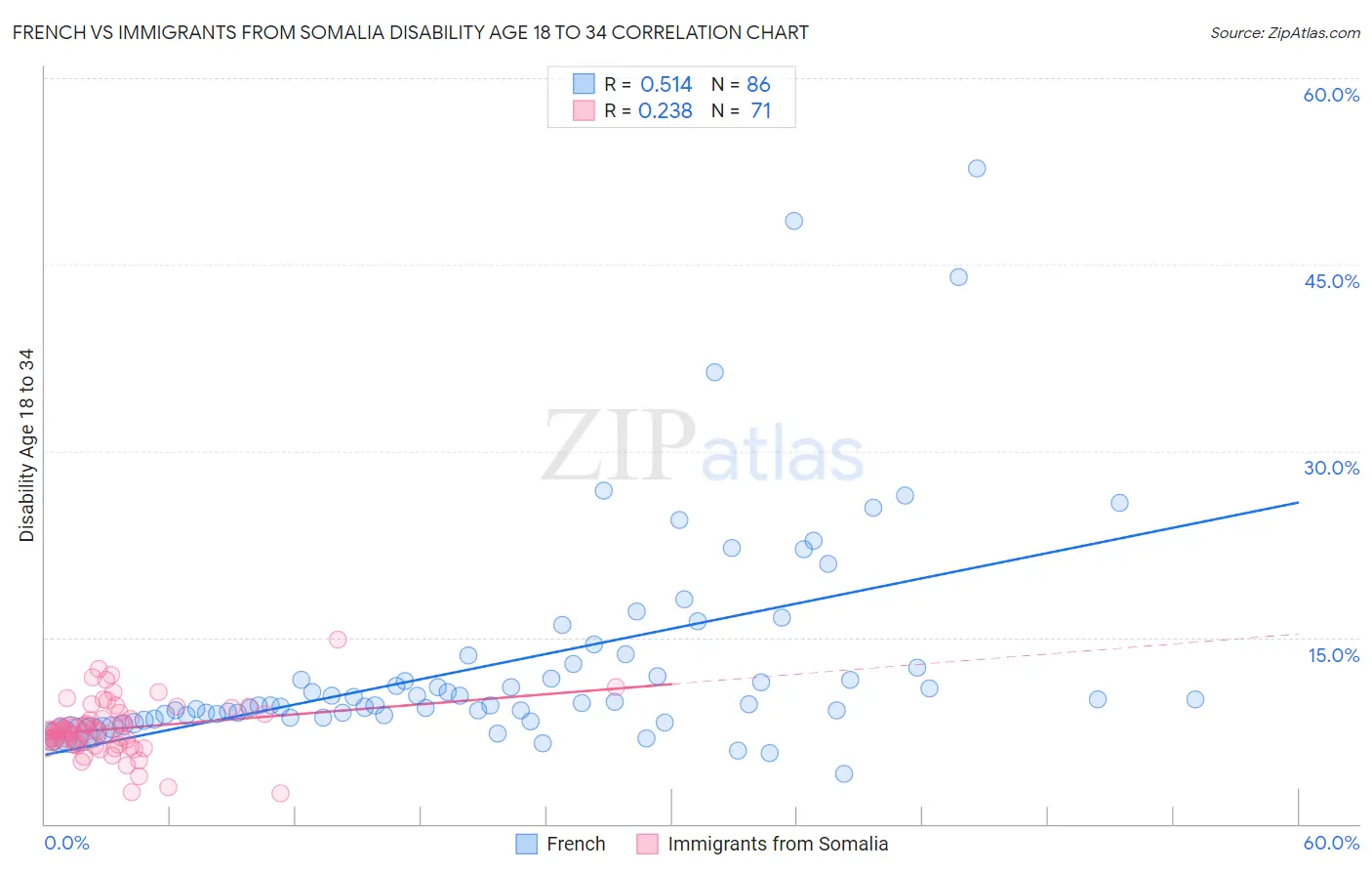 French vs Immigrants from Somalia Disability Age 18 to 34