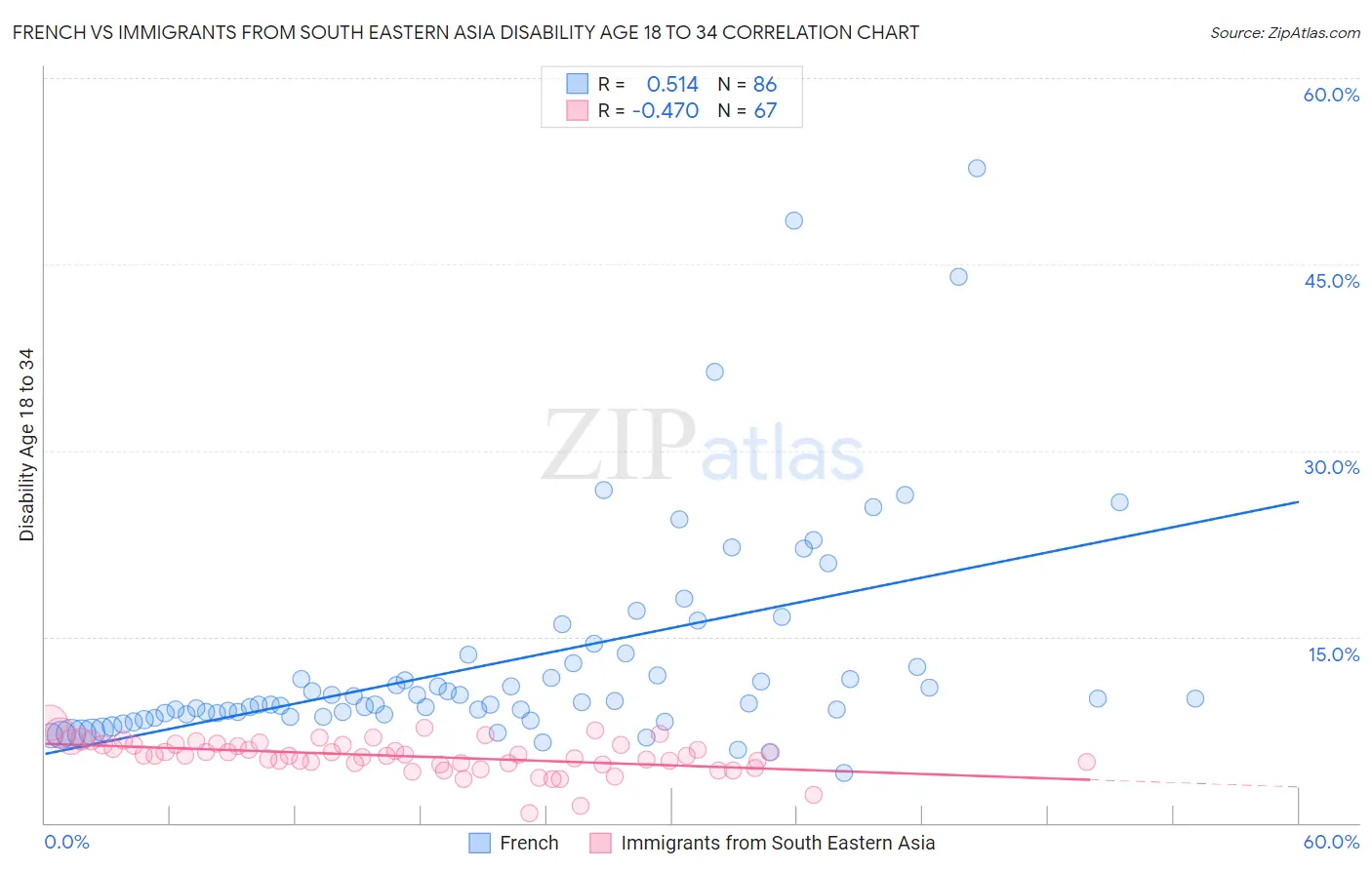 French vs Immigrants from South Eastern Asia Disability Age 18 to 34