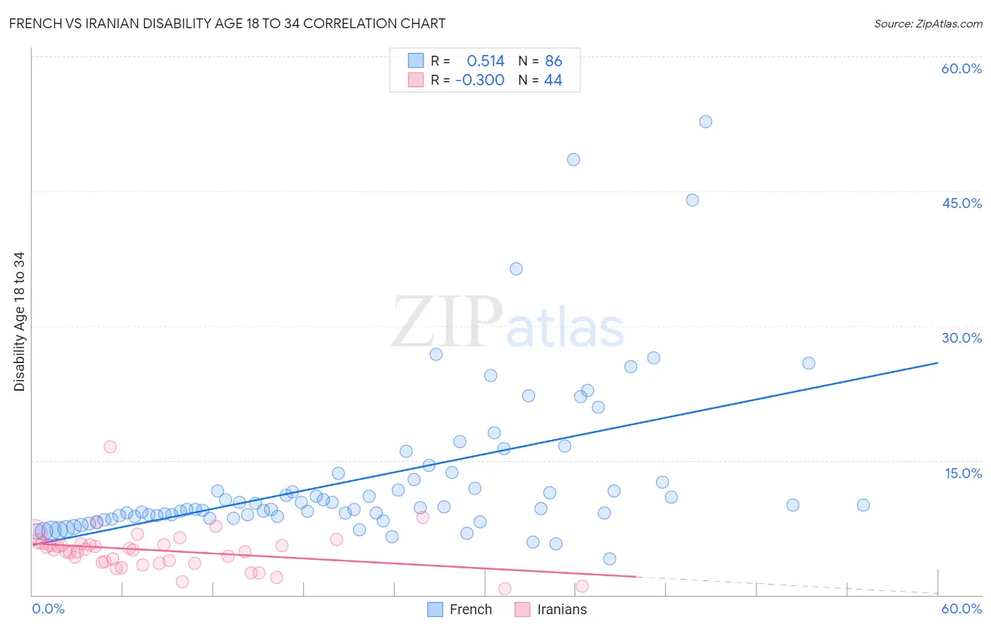 French vs Iranian Disability Age 18 to 34
