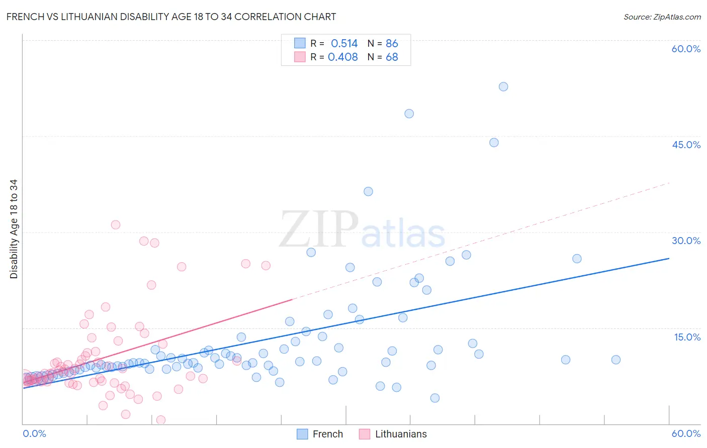 French vs Lithuanian Disability Age 18 to 34