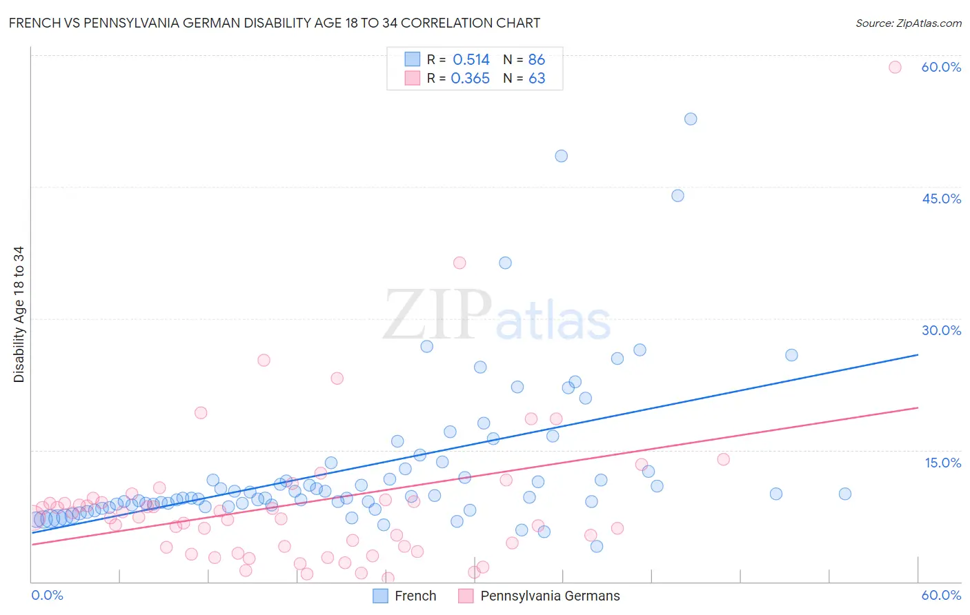 French vs Pennsylvania German Disability Age 18 to 34