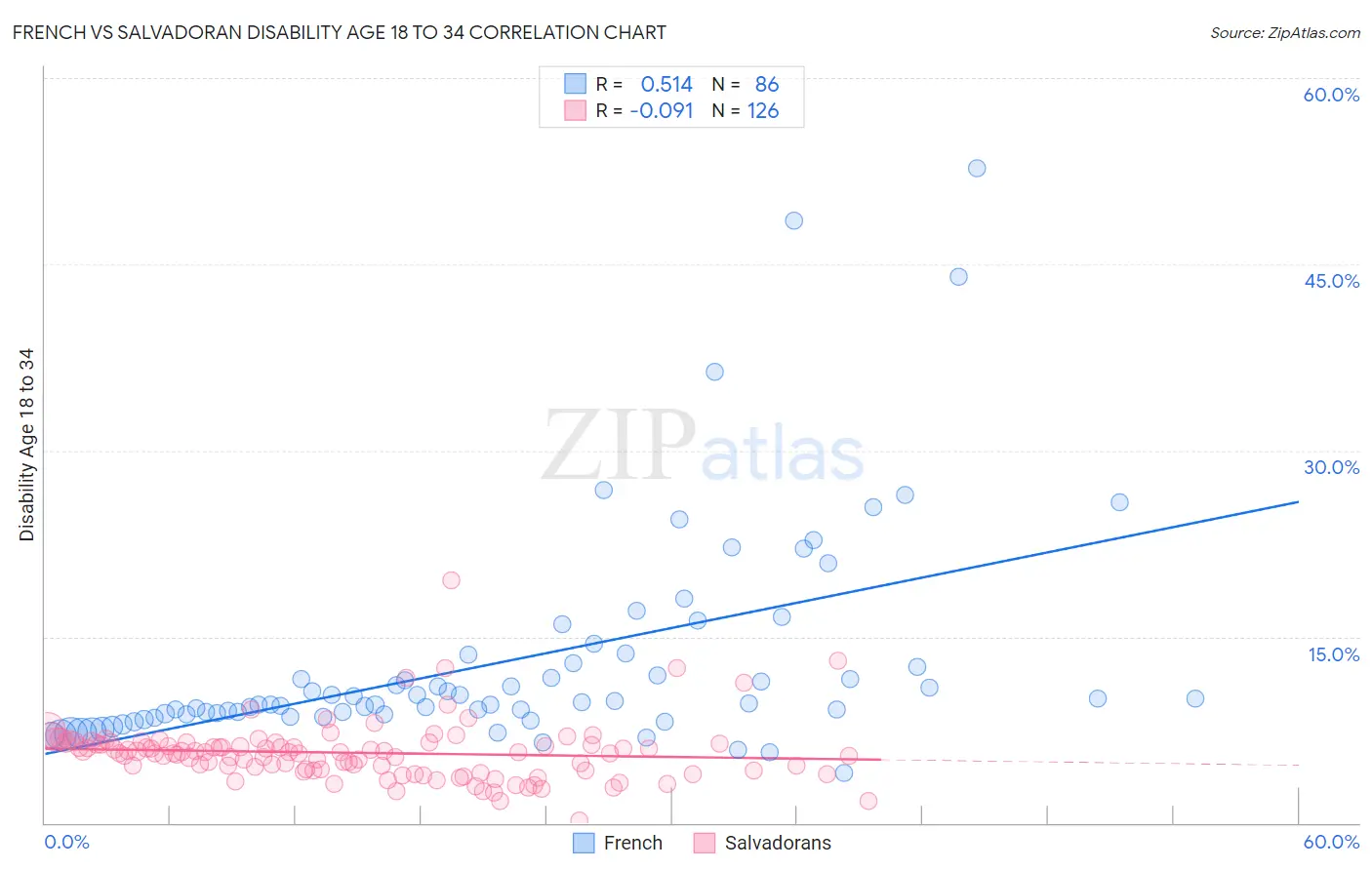 French vs Salvadoran Disability Age 18 to 34