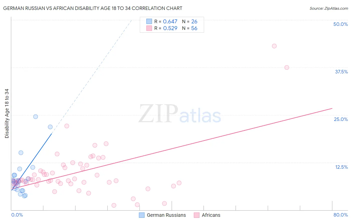 German Russian vs African Disability Age 18 to 34